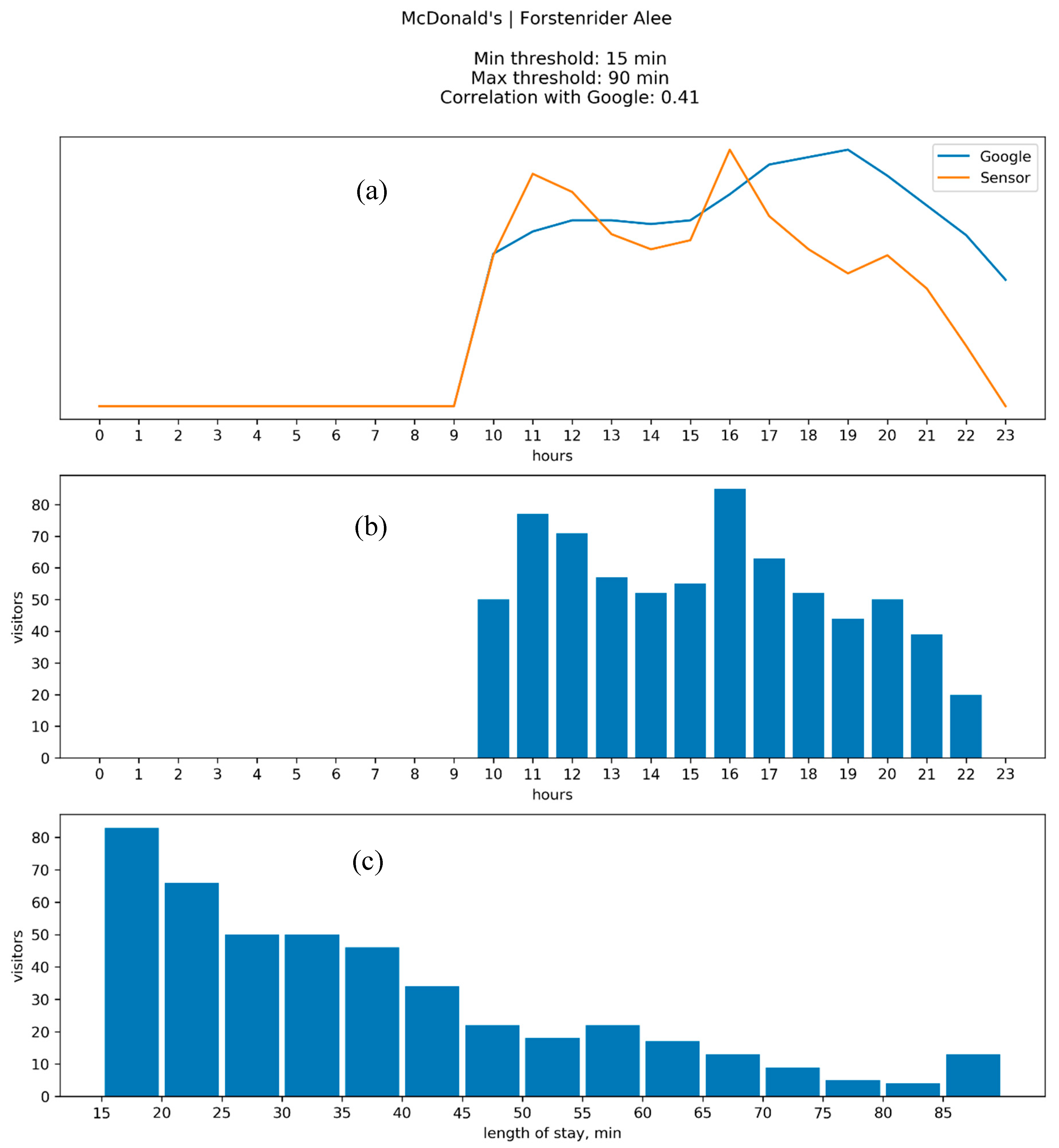 Smart Cities Free Full Text Predicting Venue Popularity Using Crowd Sourced And Passive Sensor Data Html