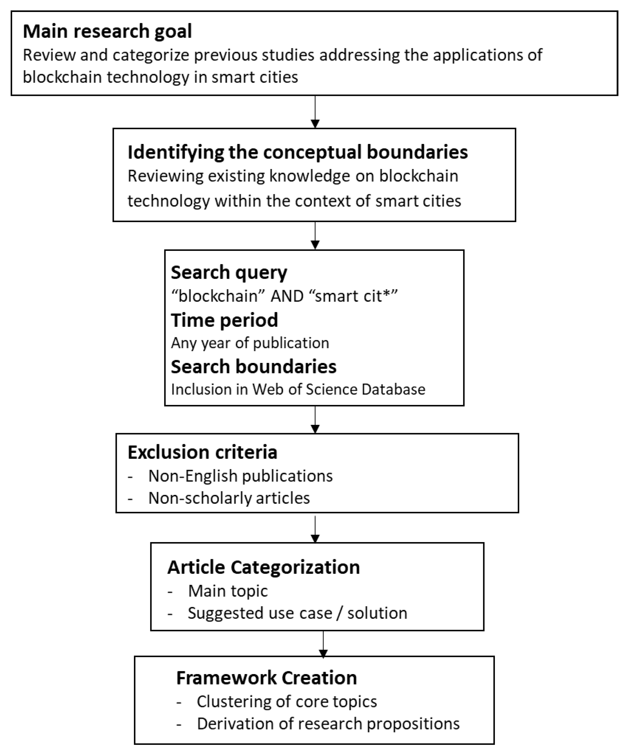 Smartcities 03 00044 g001