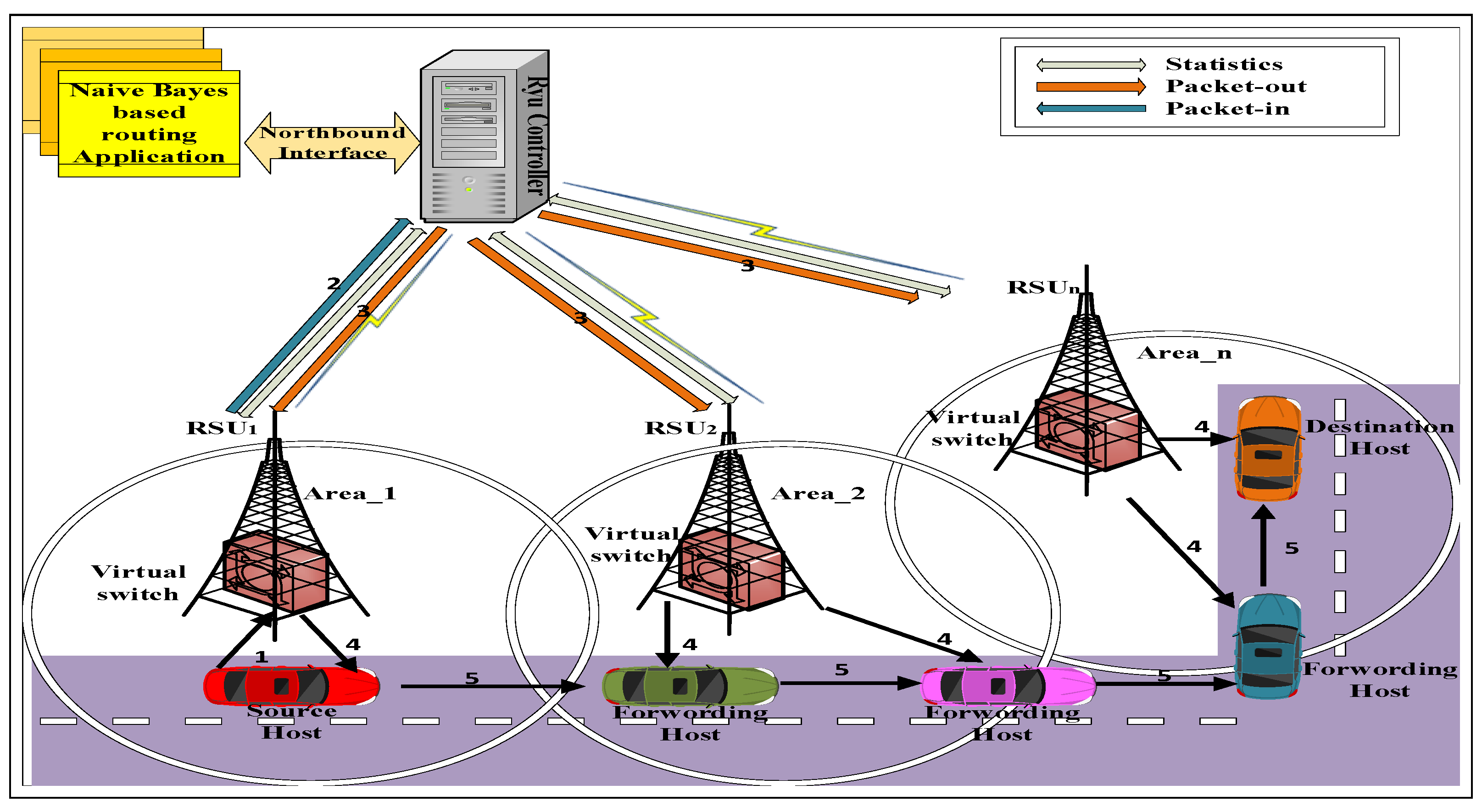 Smart Cities | Free Full-Text | A New SDN-Based Routing Protocol for  Improving Delay in Smart City Environments | HTML