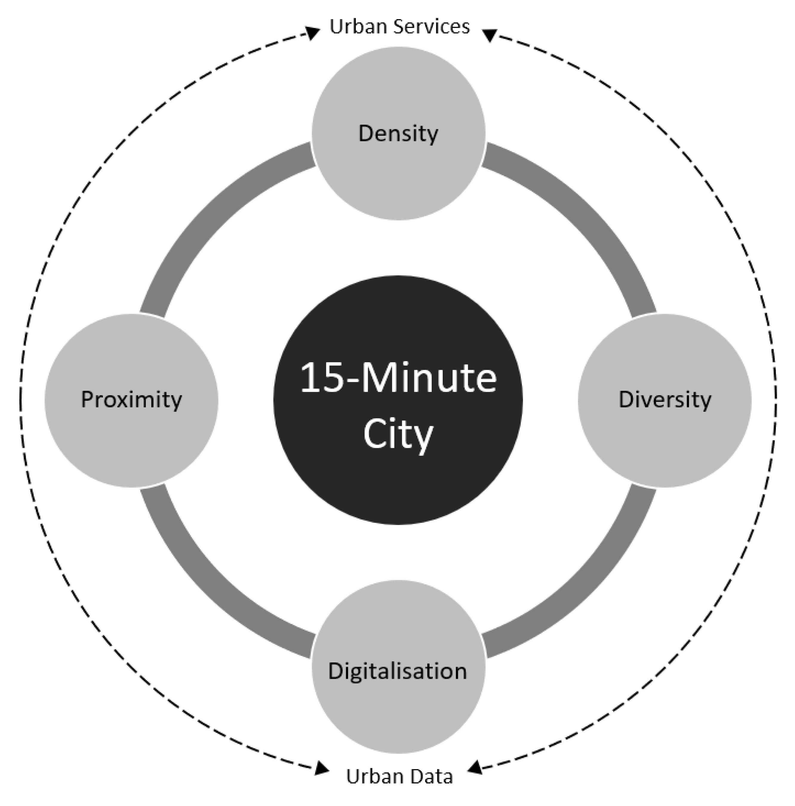Smart Cities | Free Full-Text | Introducing the “15-Minute City”:  Sustainability, Resilience and Place Identity in Future Post-Pandemic Cities