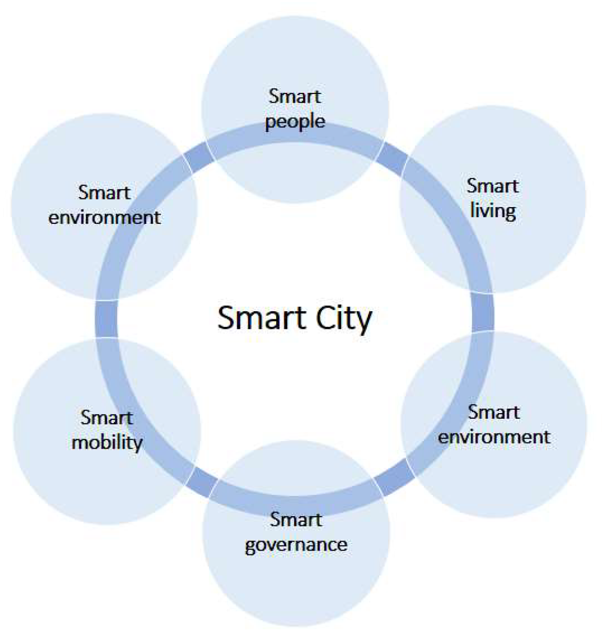 Smart Cities | Free Full-Text | Smart Cities and Big Data Analytics: A Data-Driven  Decision-Making Use Case
