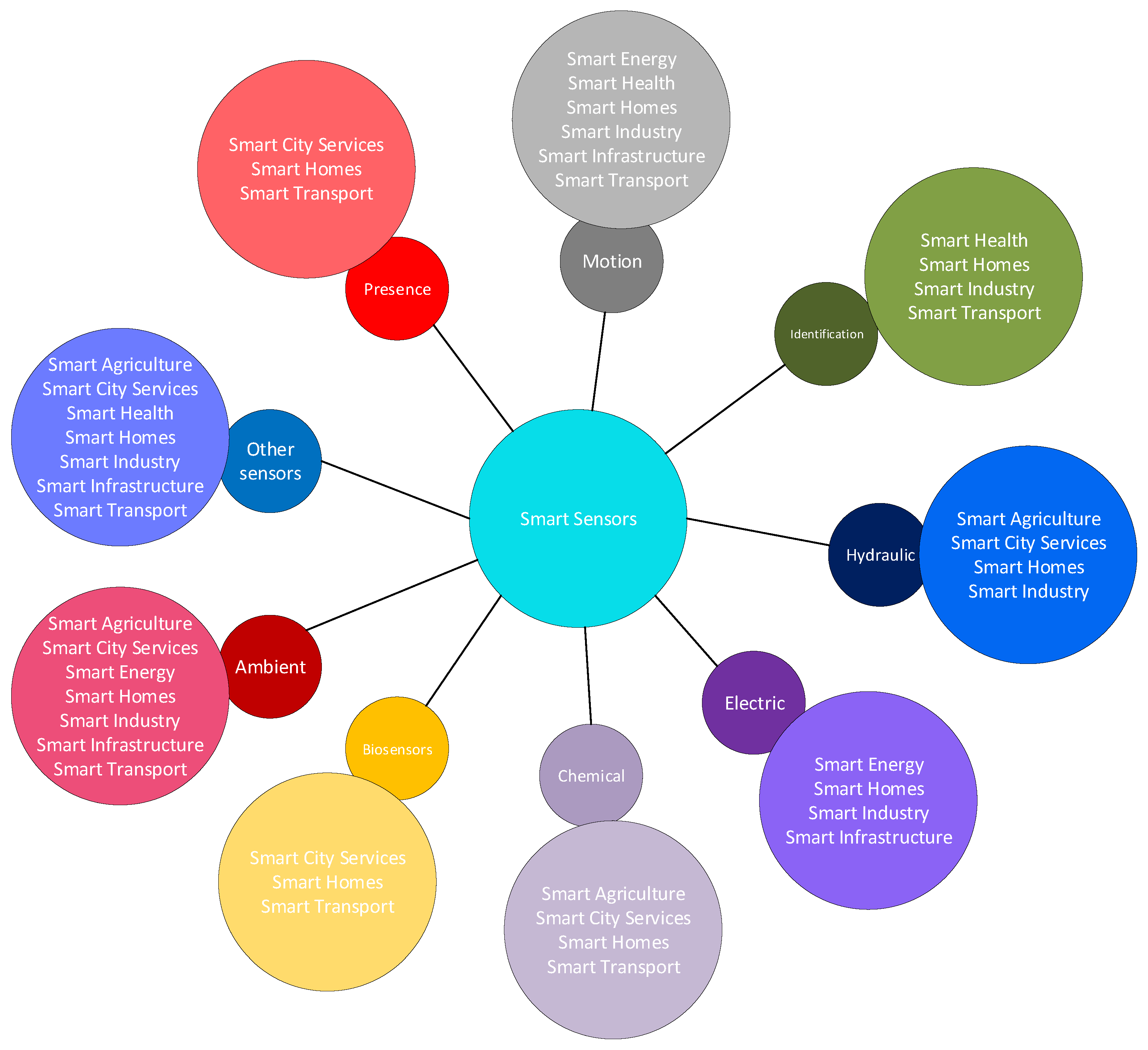 Smart Cities | Free Full-Text | IoT in Smart Cities: A Survey of ...