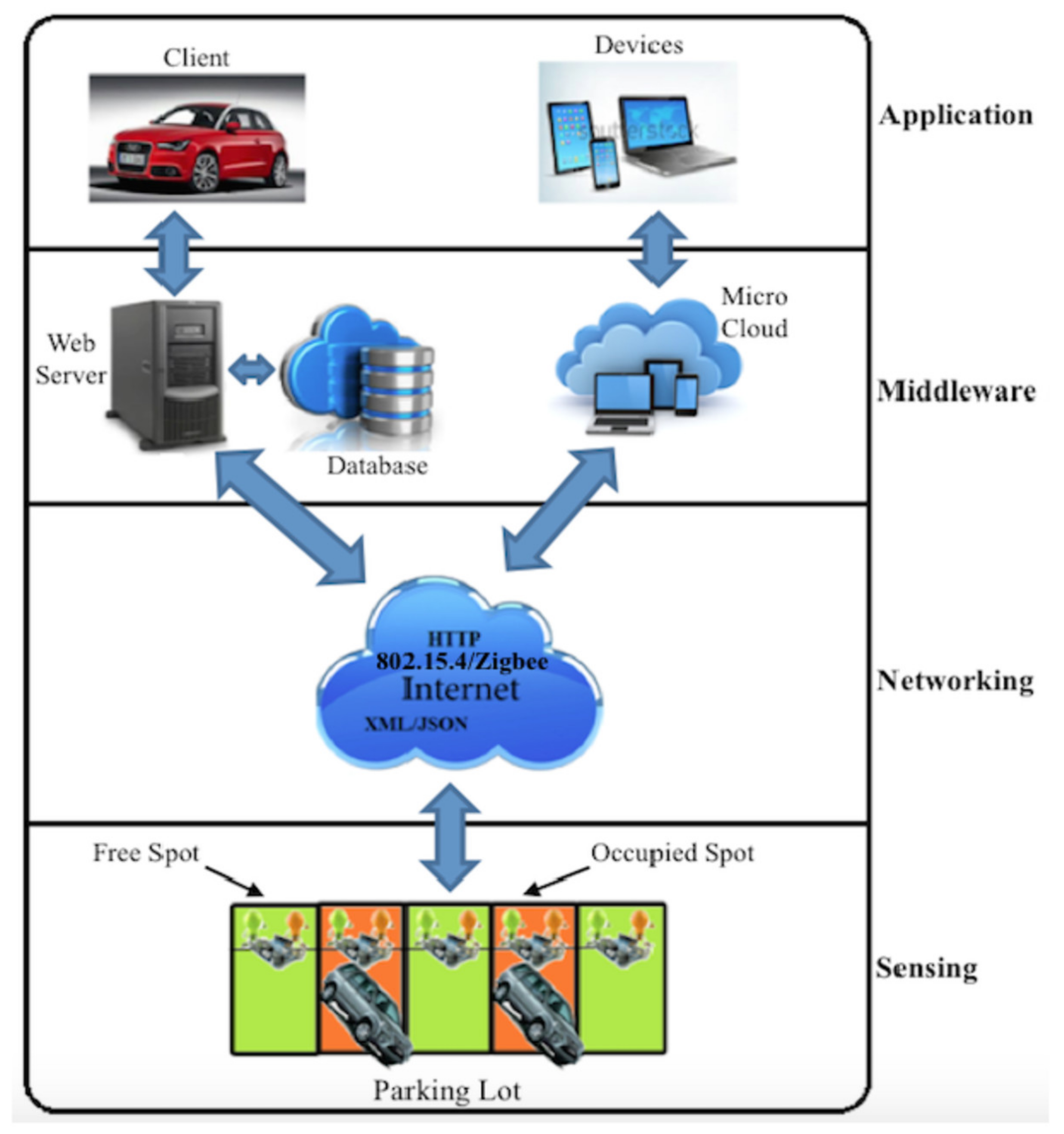 Smart Cities | Free Full-Text | Smart Parking Systems: Reviewing the  Literature, Architecture and Ways Forward
