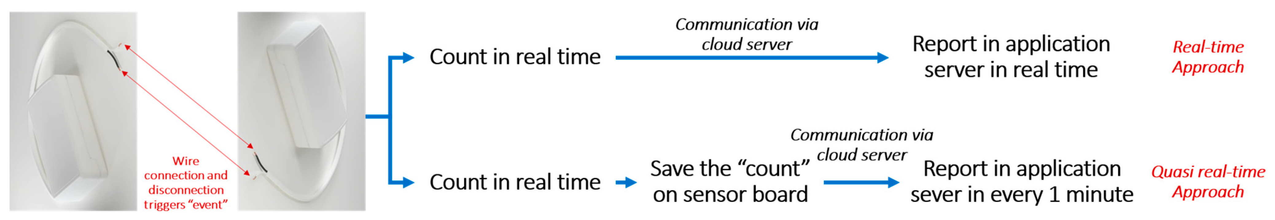 Smartcities 04 00051 g010
