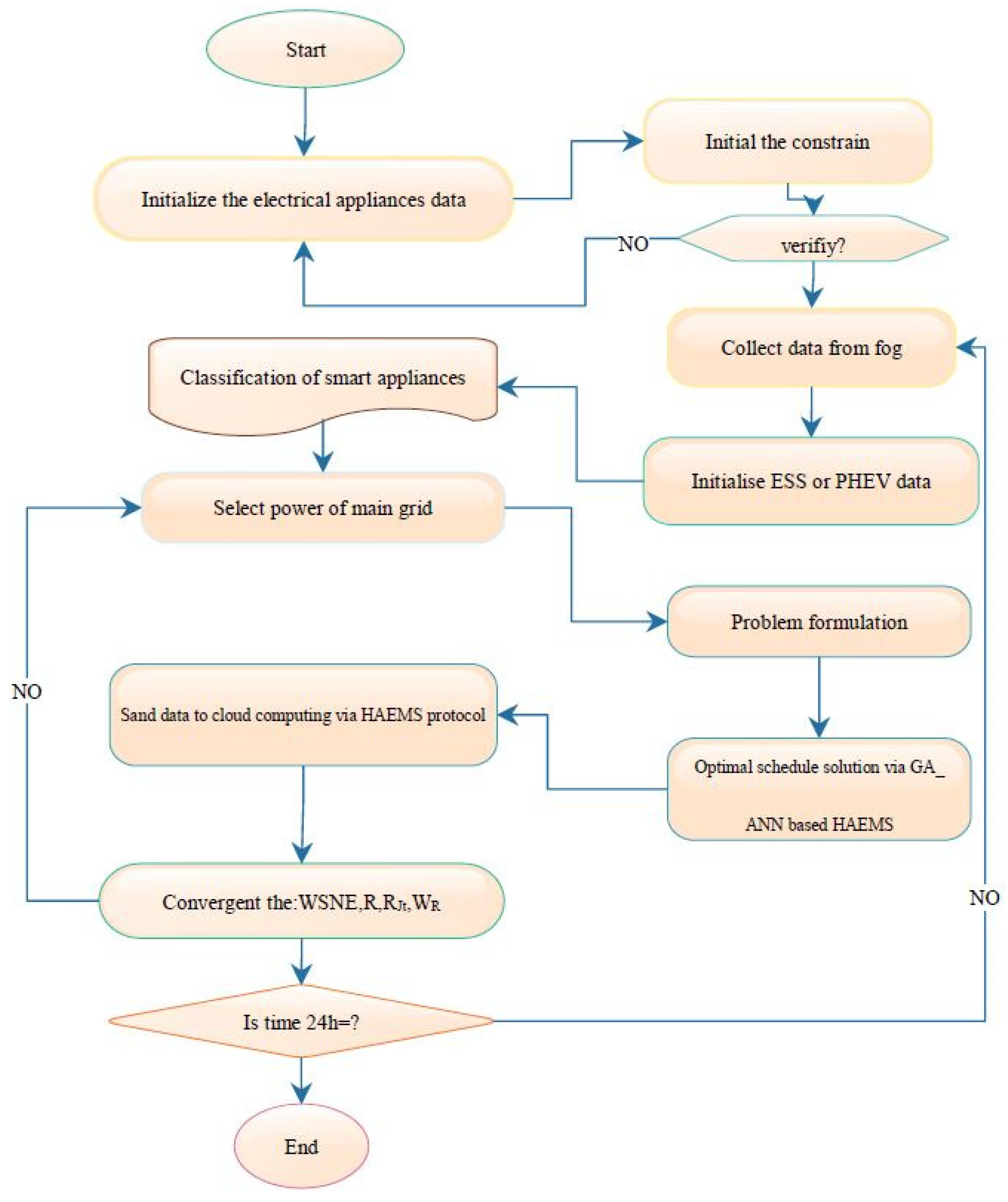 Smartcities 04 00063 g002
