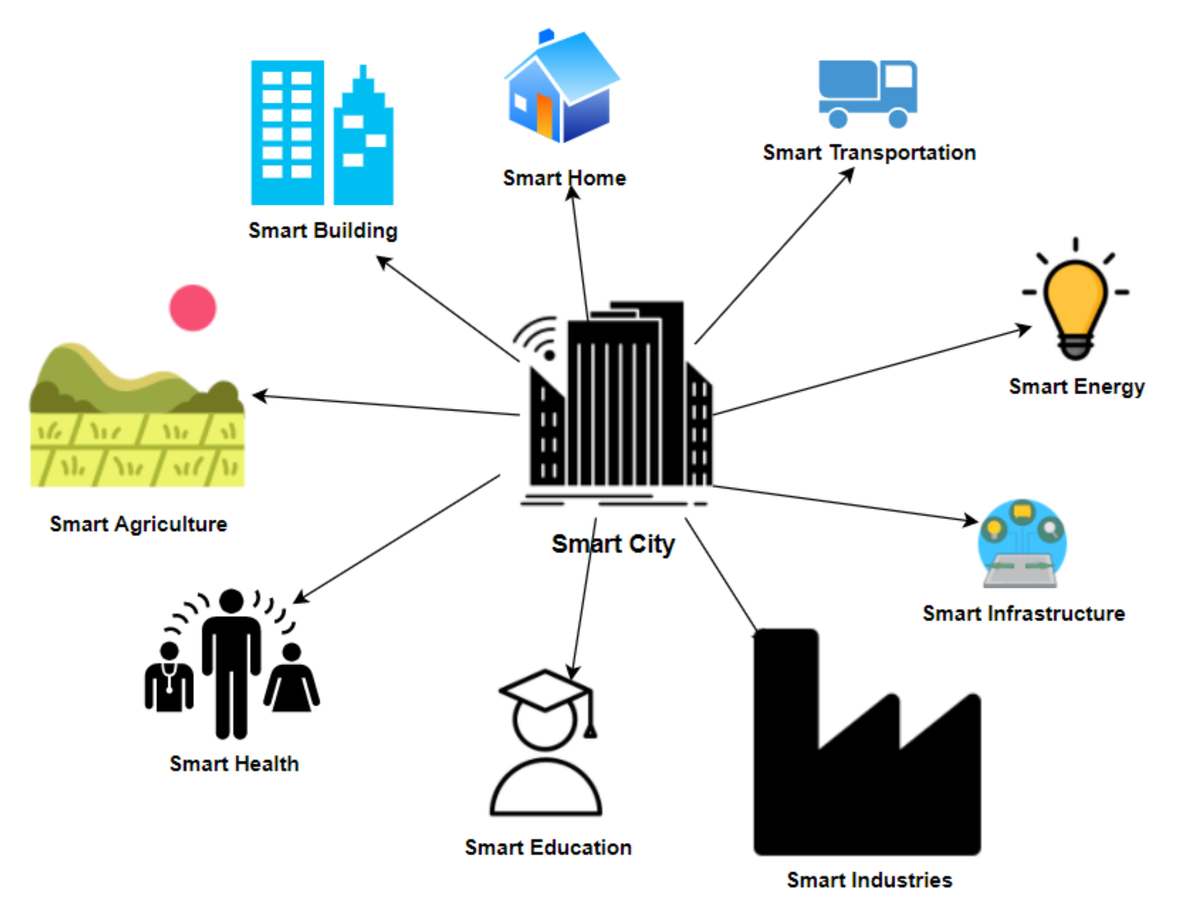 Smart Cities | Free Full-Text | Cloud-Based IoT Applications and Their  Roles in Smart Cities