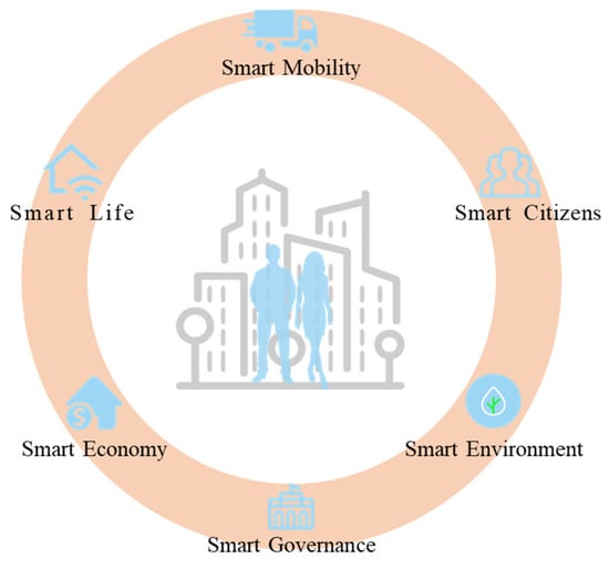 Smart Cities, Free Full-Text