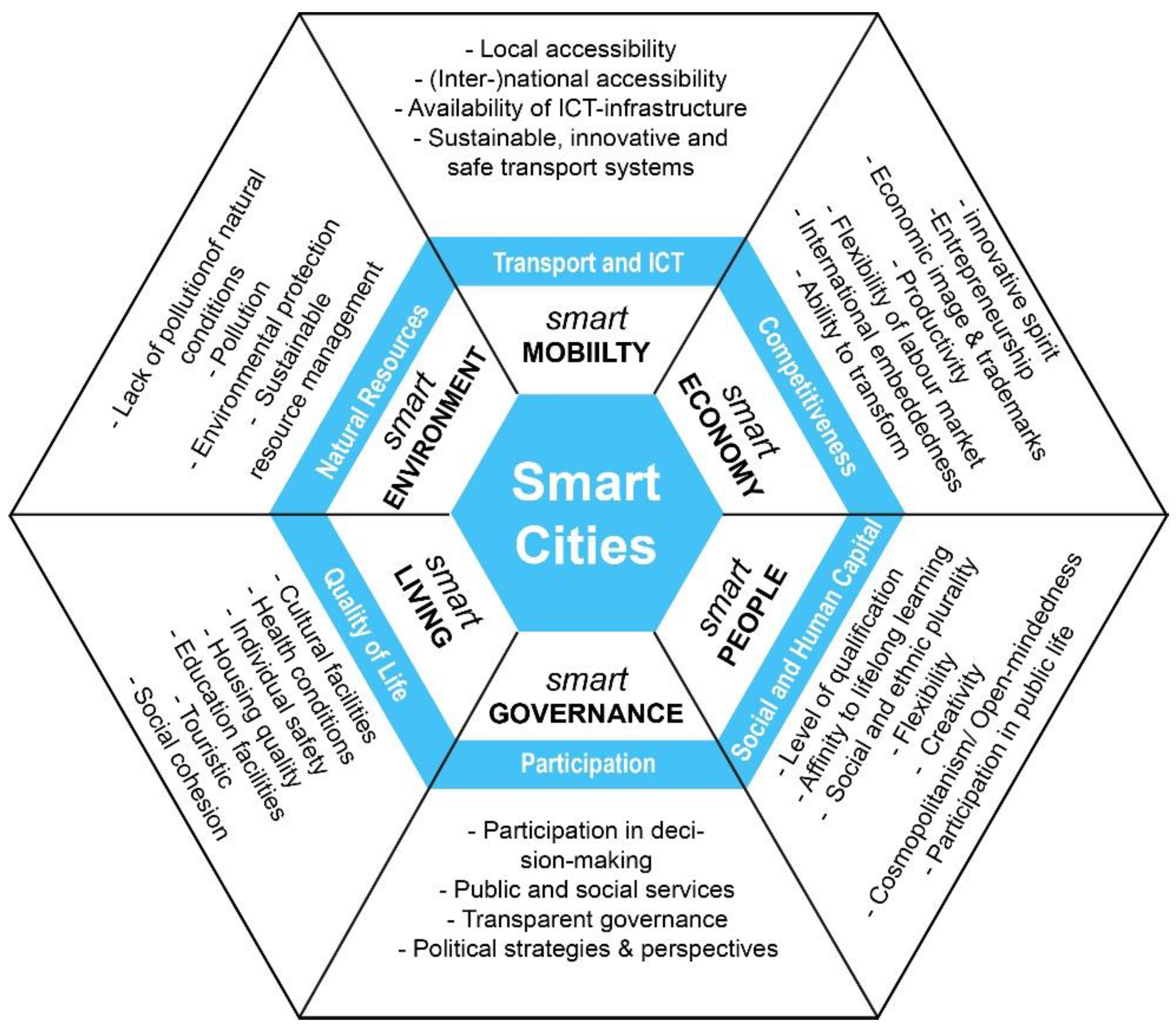 Smart Cities | Free Full-Text | Smart Sustainable Cities: The Essentials  for Managers&rsquo; and Leaders&rsquo; Initiatives within the Complex  Context of Differing Definitions and Assessments