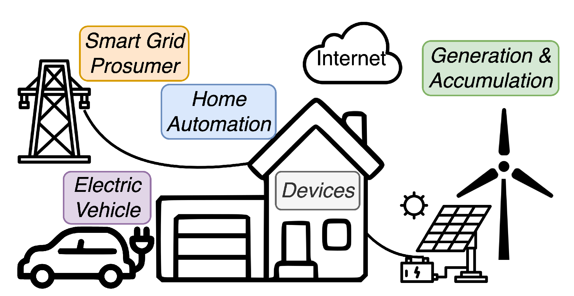 Smart Cities | Free Full-Text | A Prosumer-Oriented, Interoperable, Modular  and Secure Smart Home Energy Management System Architecture