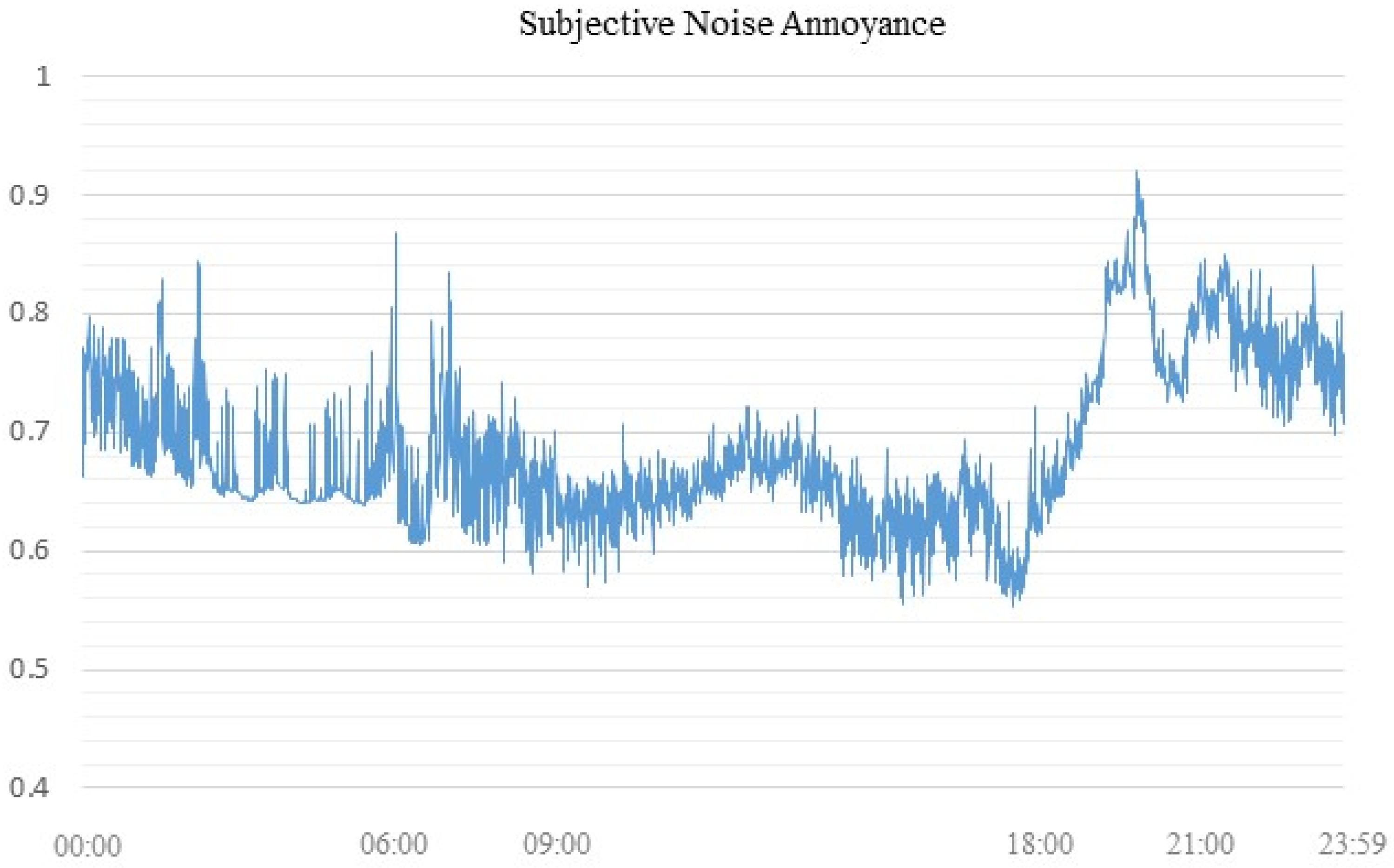 Subjective Sounds