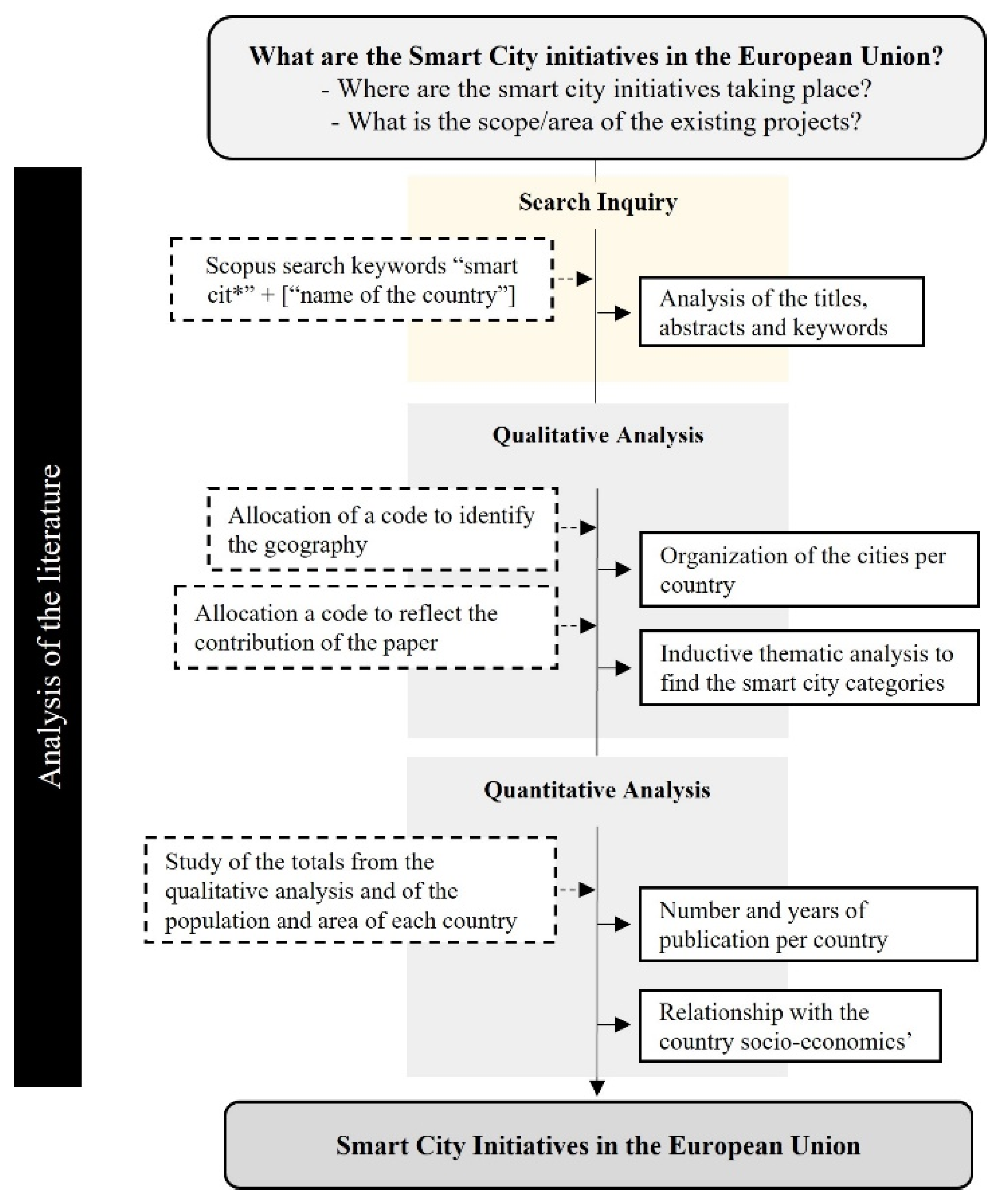 Smartcities 05 00089 g001 Smartcities 05 00089 g001