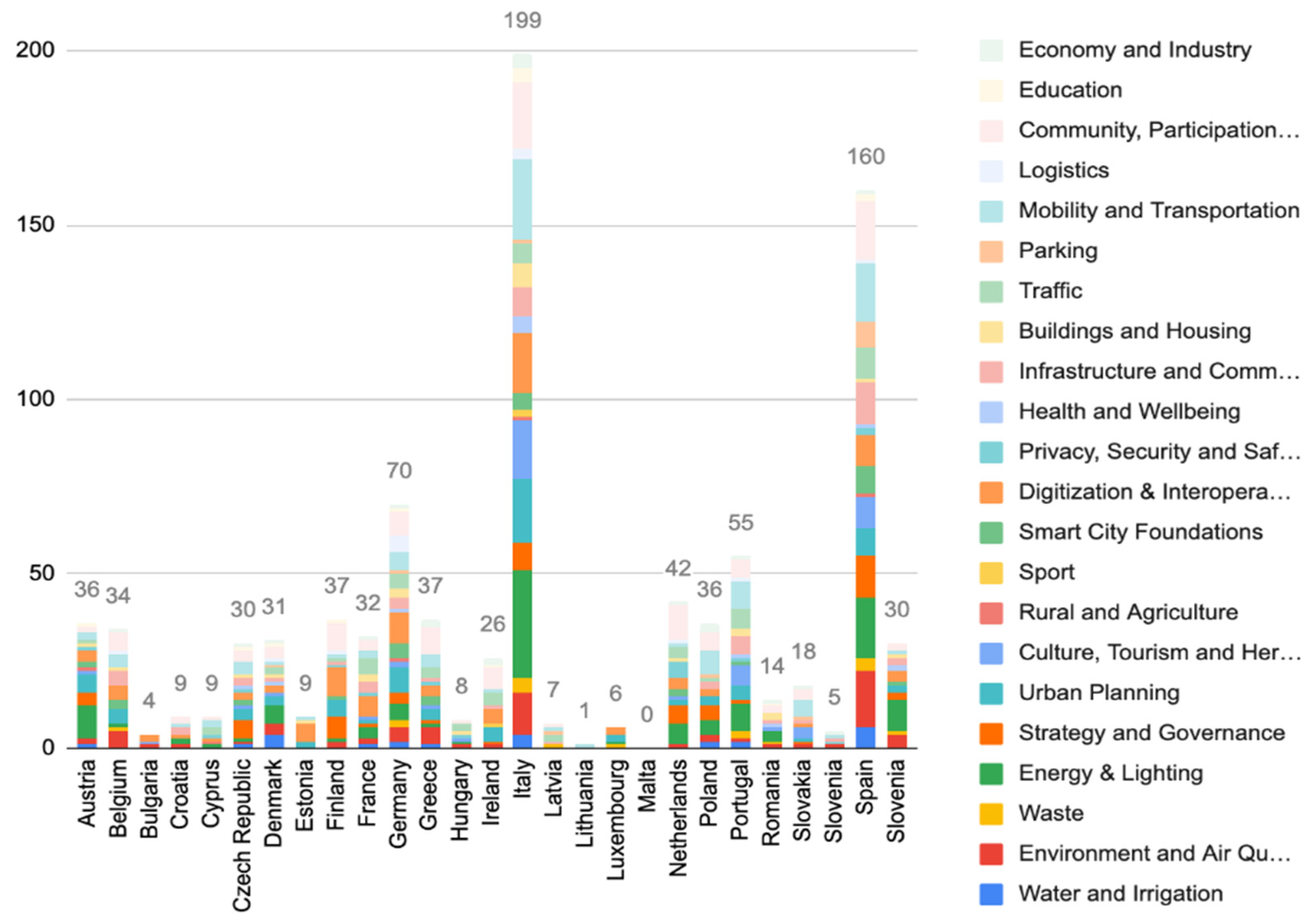 Smartcities 05 00089 g007 Smartcities 05 00089 g007