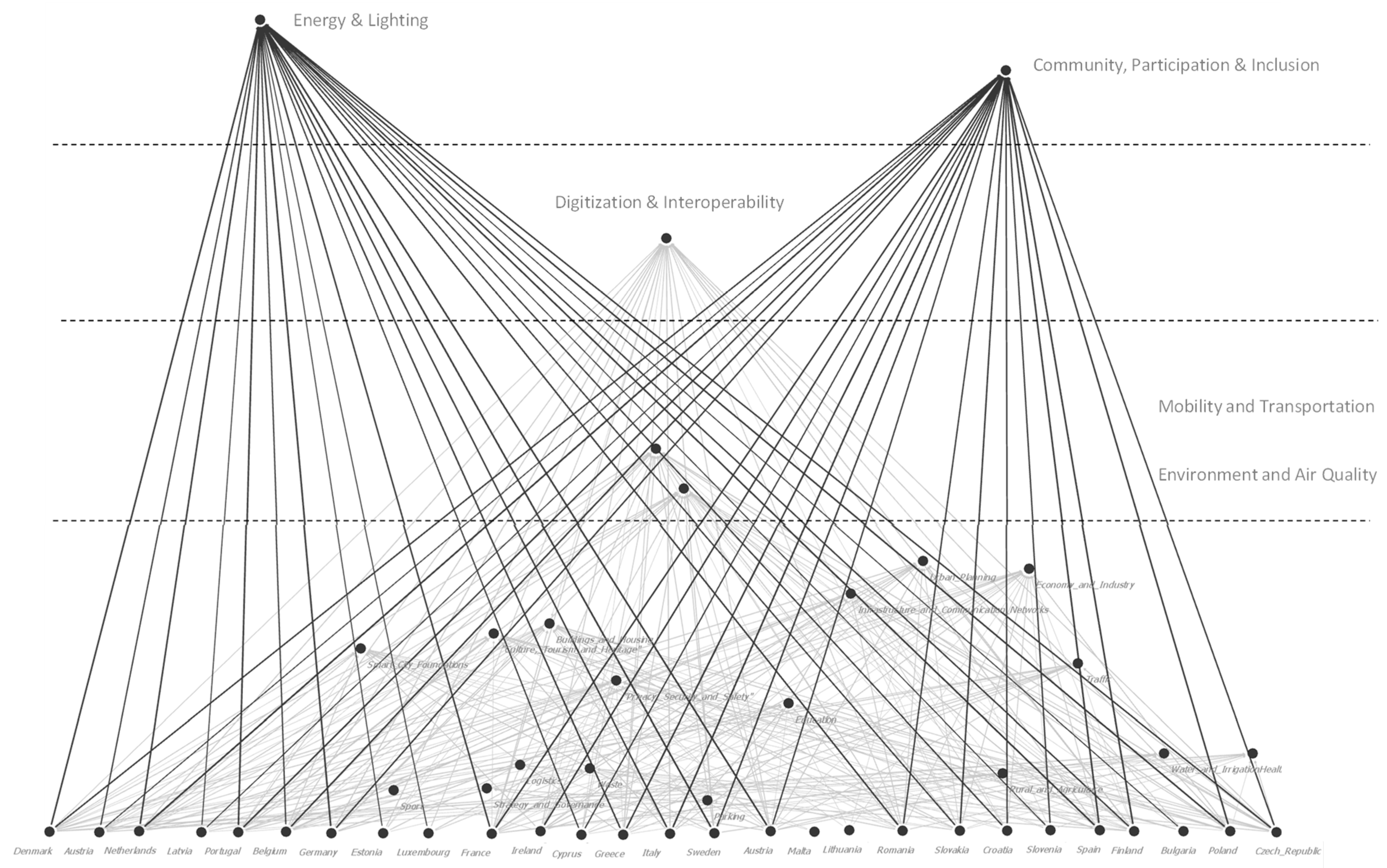 Smartcities 05 00089 g008 Smartcities 05 00089 g008