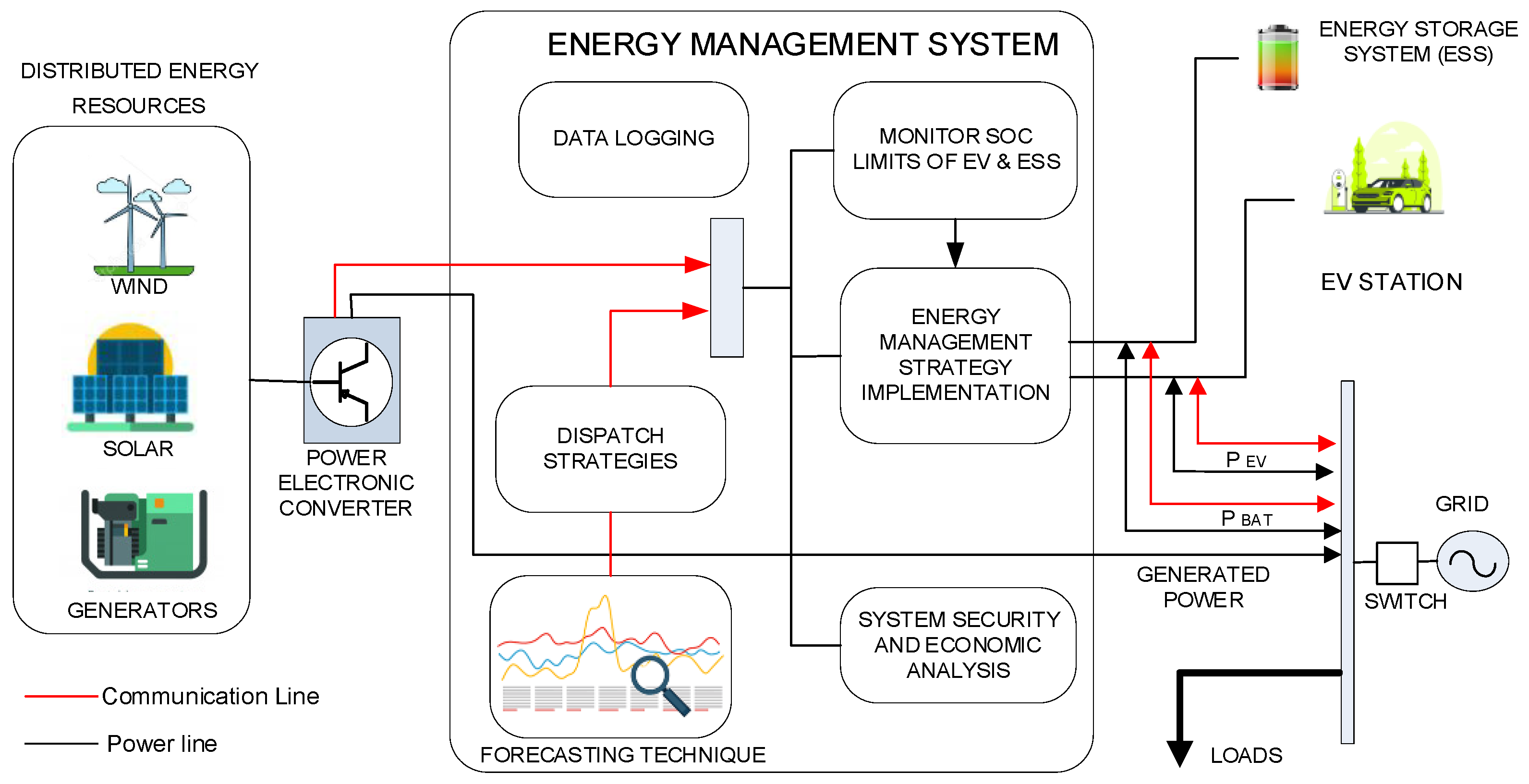 Optimal energy management strategy in microgrids with mixed energy