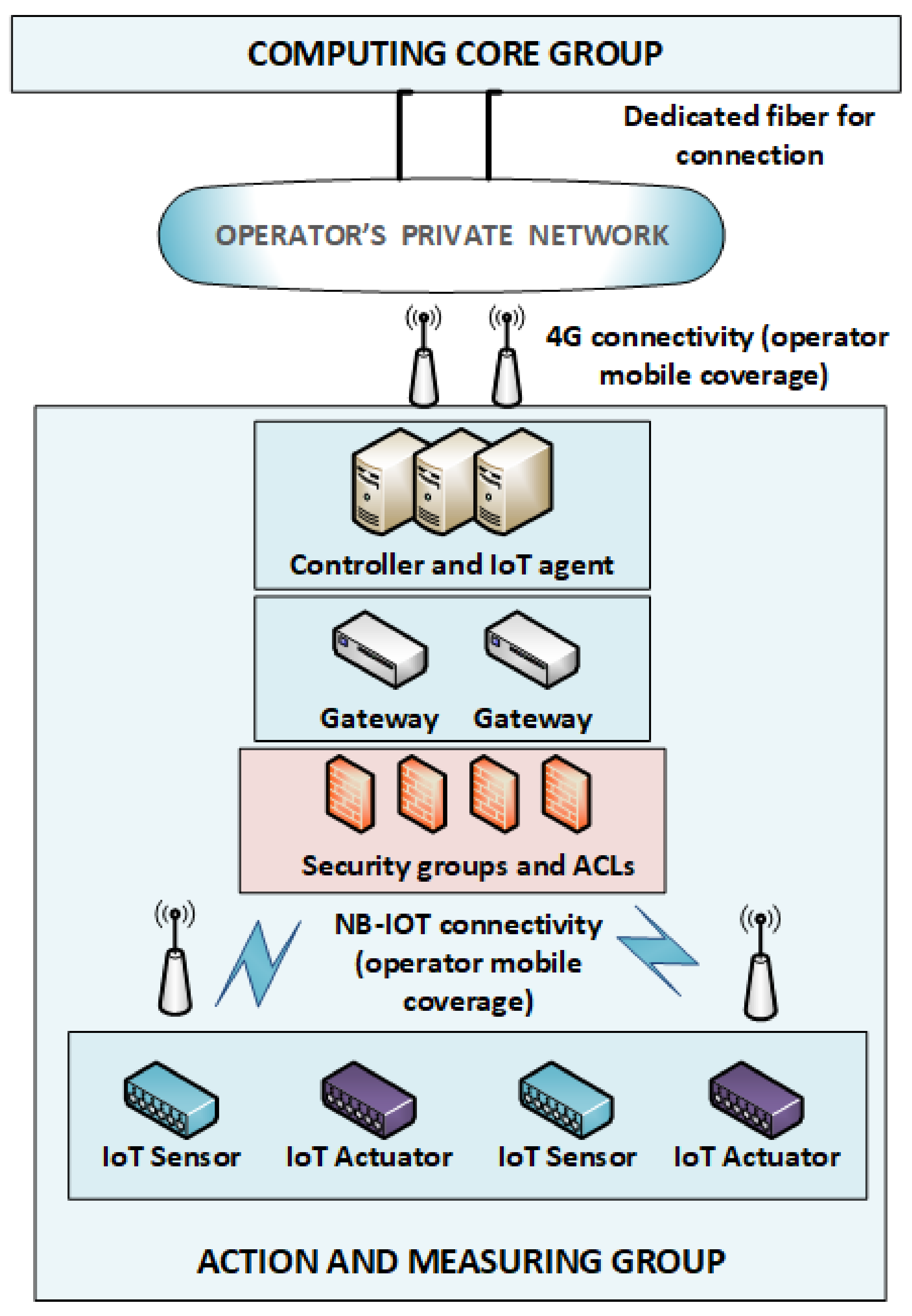 Smartcities 06 00035 g002 Smartcities 06 00035 g002