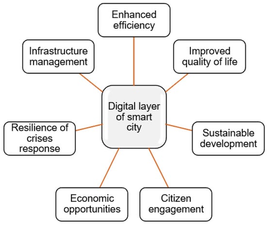Smart Cities | Free Full-Text | Key Factors Affecting Smart