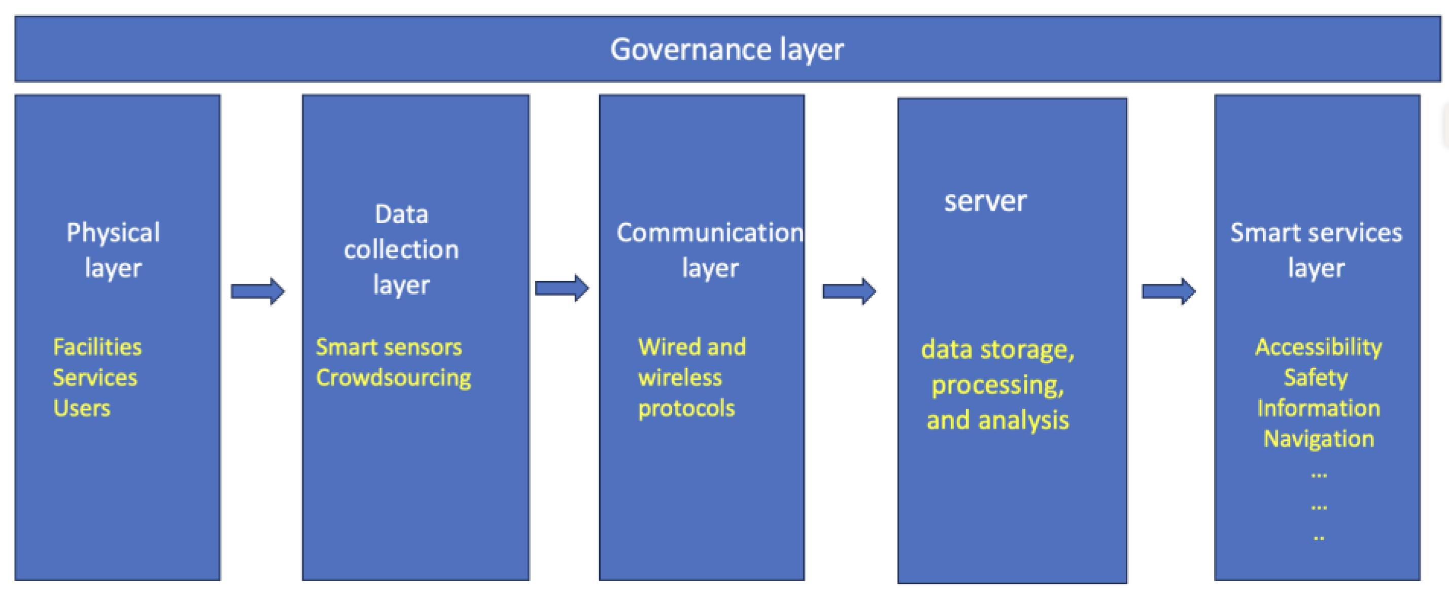 Smartcities 06 00112 g010