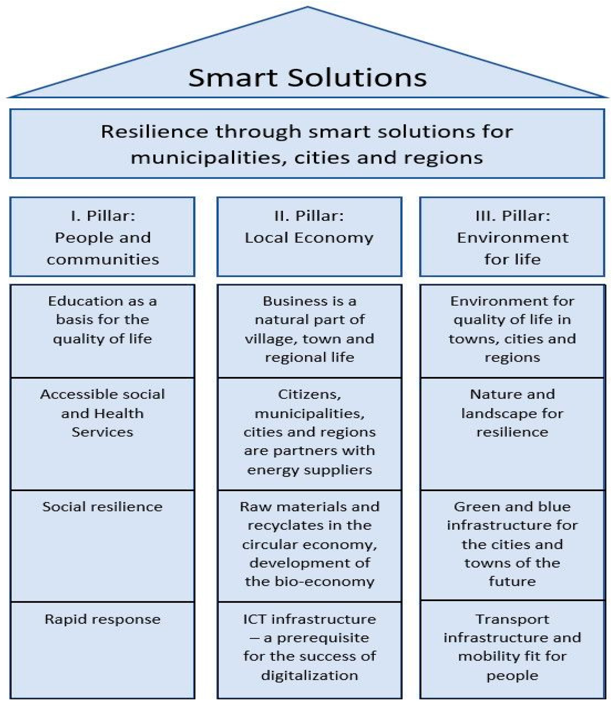 Smart Cities | Free Full-Text | Smart City Information Systems: Research on  Information Published for Citizens and Design of Effective Content in the  Czech Republic