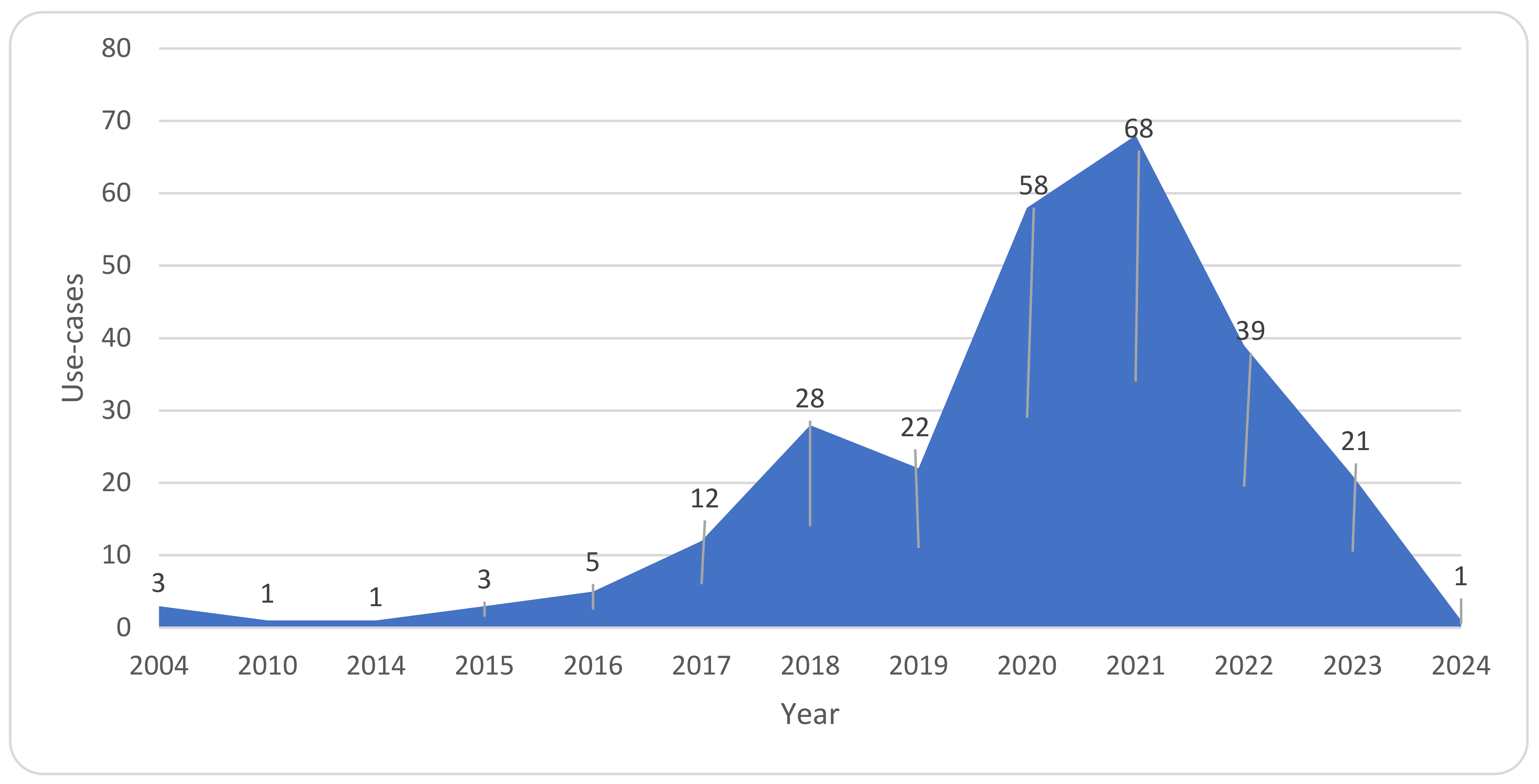 Smartcities 07 00064 g005 Smartcities 07 00064 g005