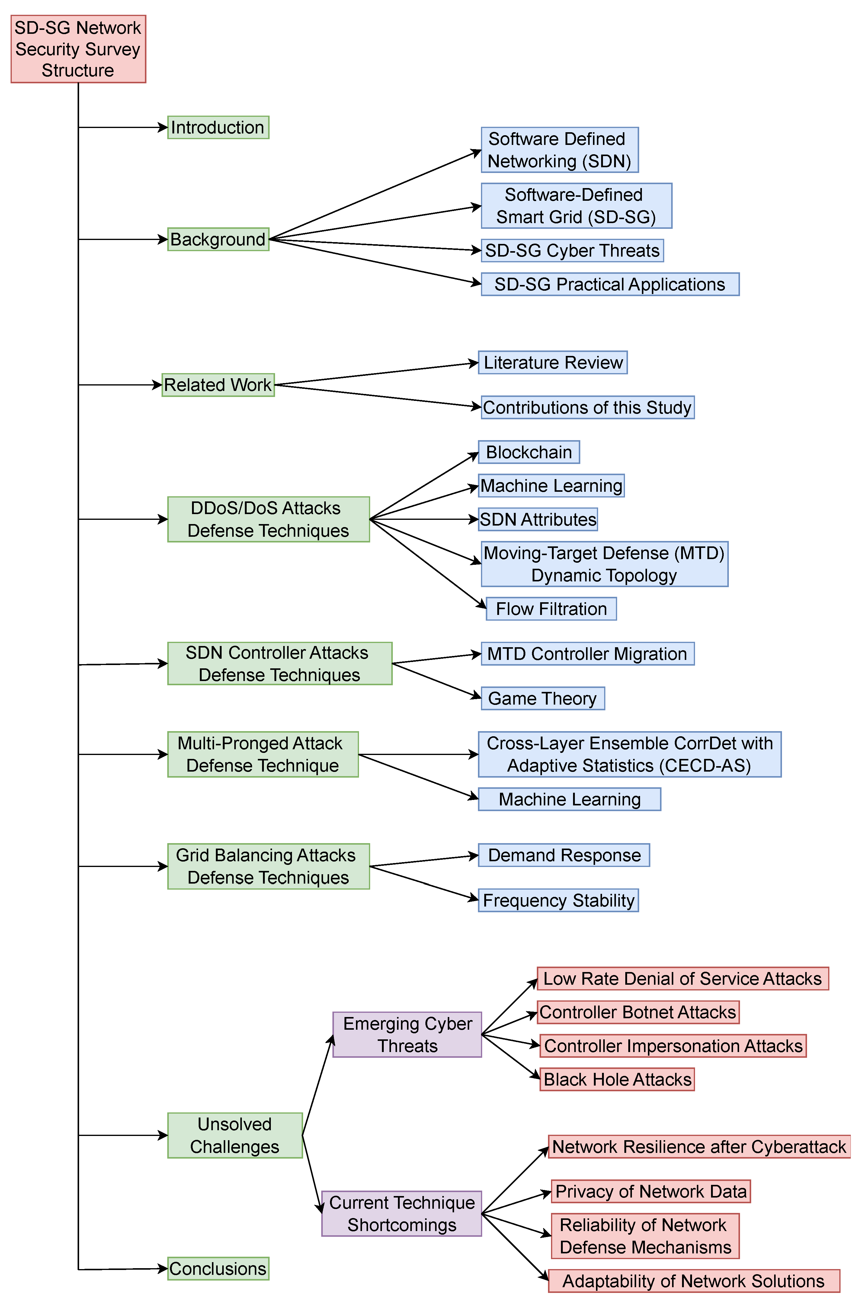 Smartcities 07 00085 g002