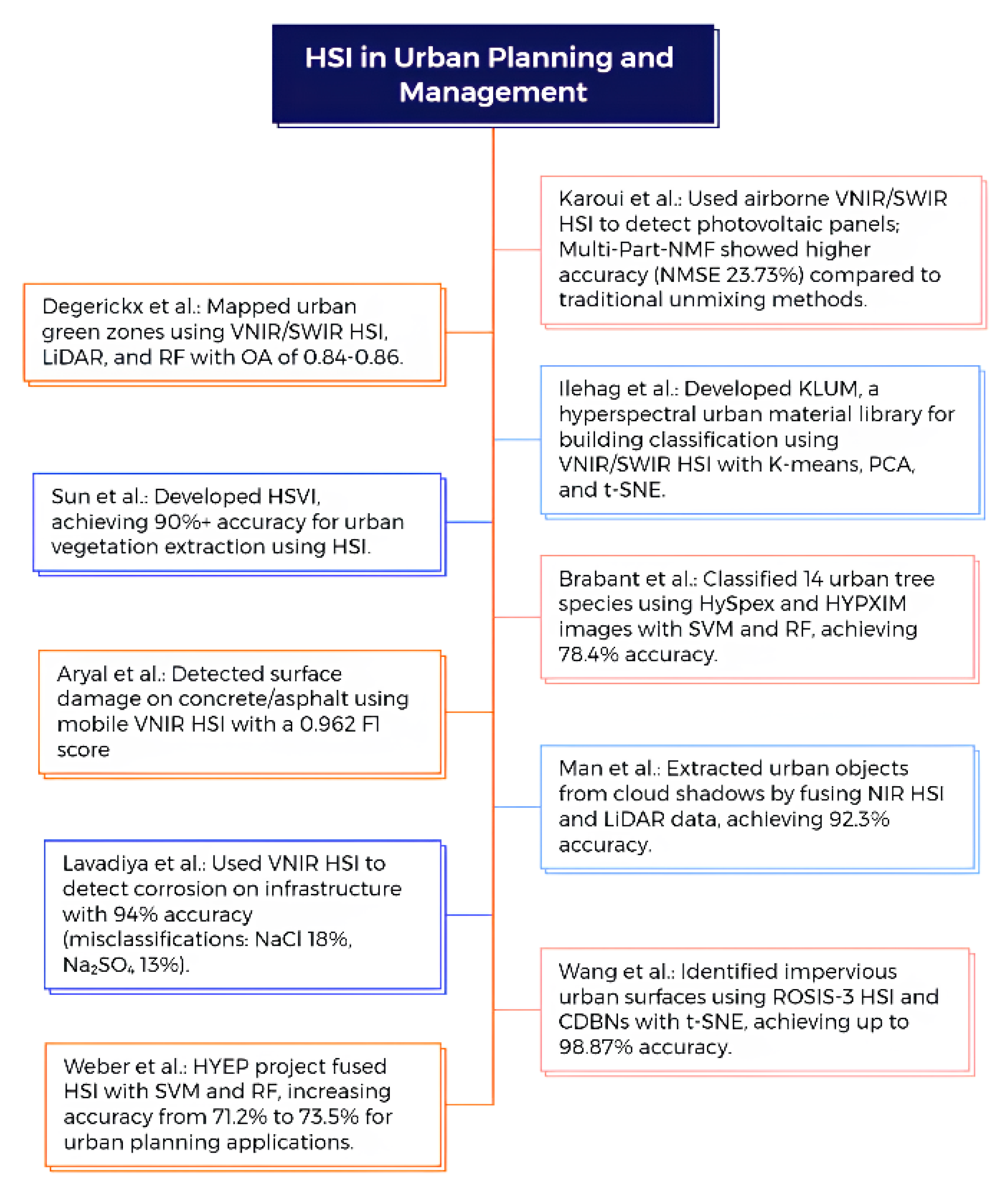 Smartcities 08 00051 g005