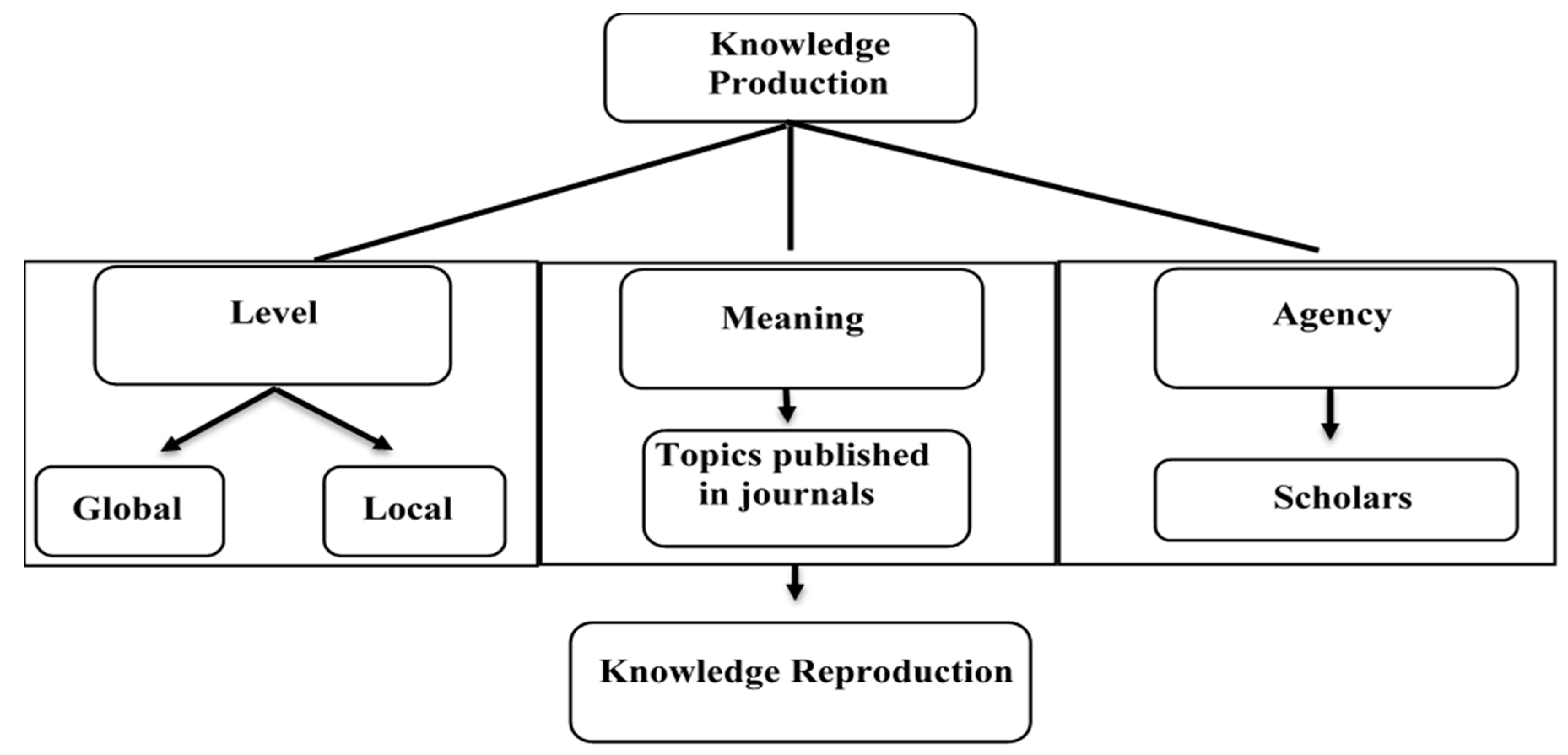 Field of knowledge. Product knowledge. Conceptual scheme. Means of Production. A Commonwealth of knowledge.