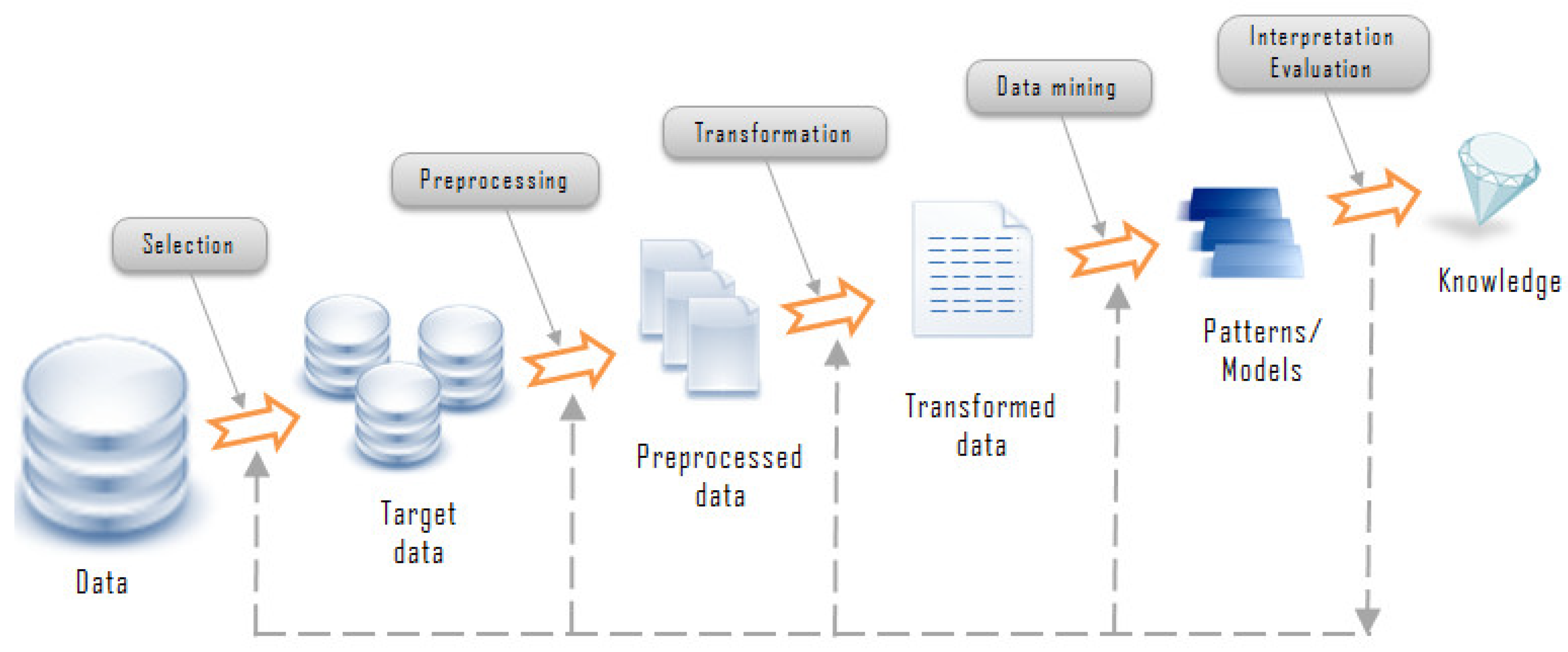 Процесс data mining. Инструменты data Mining. KDD data Mining. Data Mining картинки. Knowledge Discovery in databases (KDD).