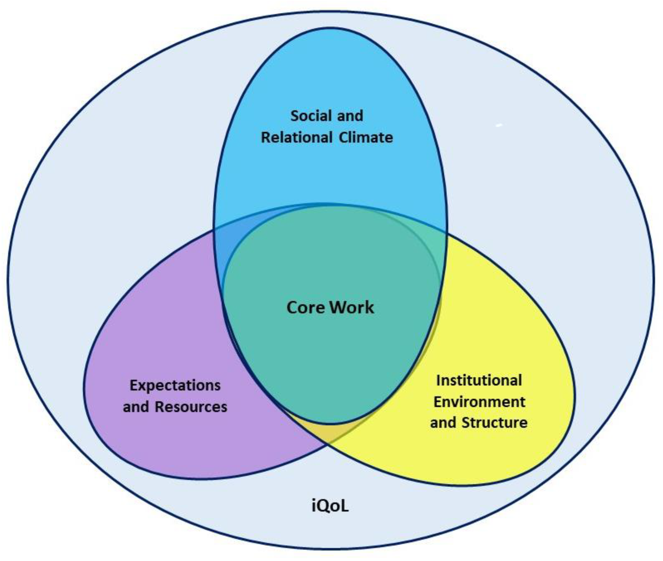 Societies Free Full Text Tackling Plex Social Challenges Within Neoliberal Constraints The Context Shag Intellectual Quality Of Life Iqol In A Canadian University Context Html