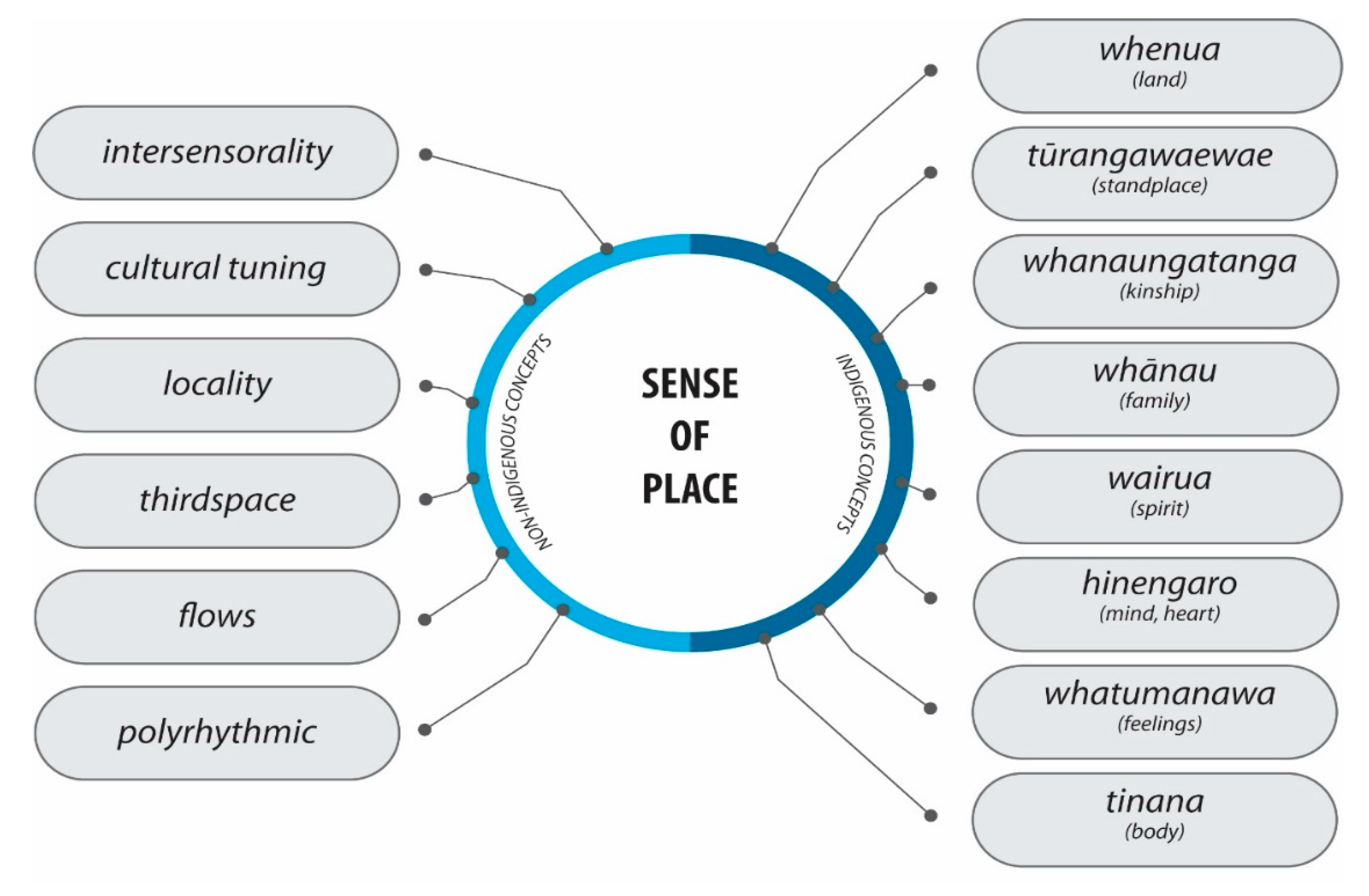 Societies | Free Full-Text | Sense of Place and Belonging in