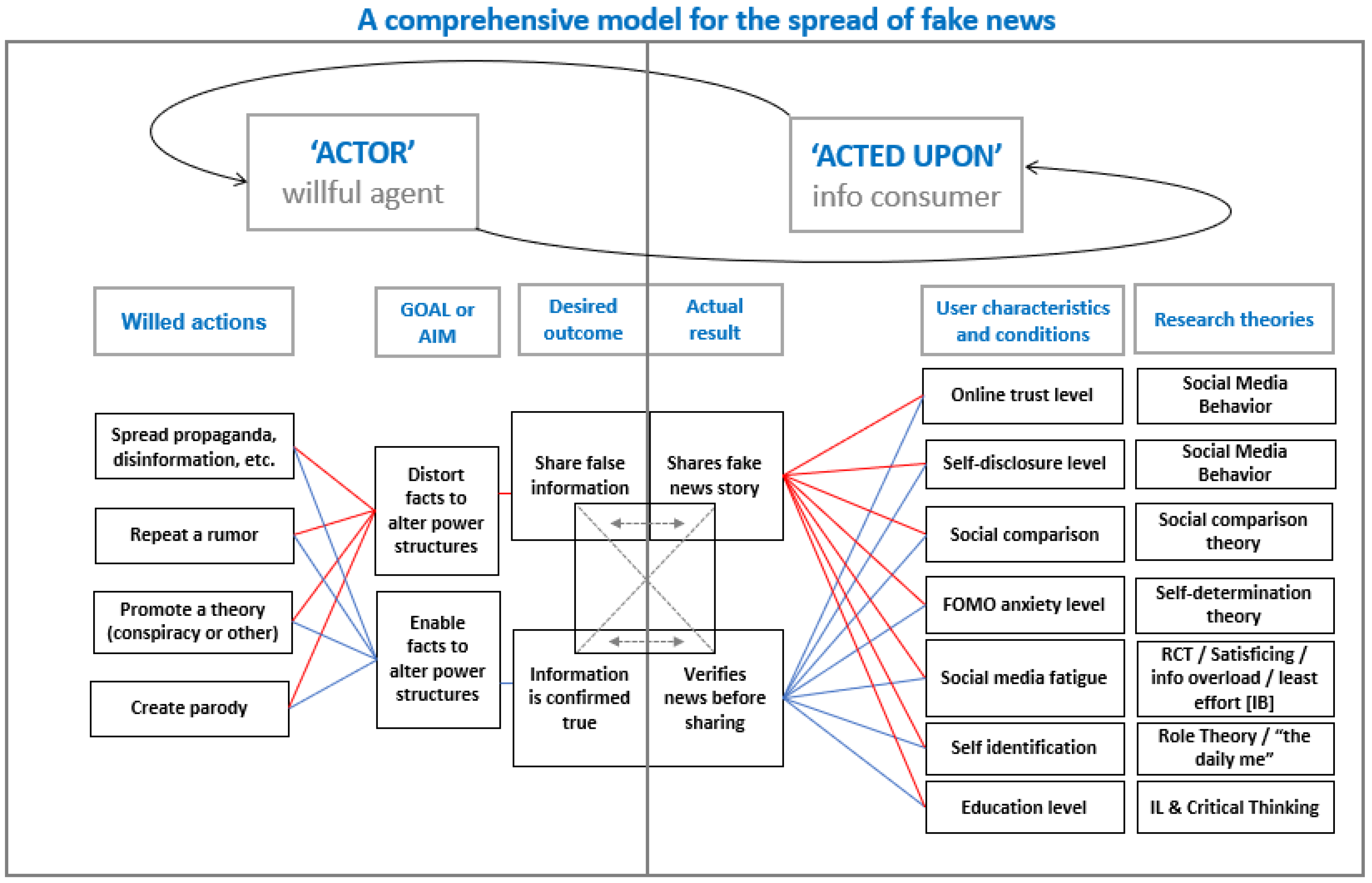 Societies | Free Full-Text | Toward a Comprehensive Model of Fake News: A  New Approach to Examine the Creation and Sharing of False Information