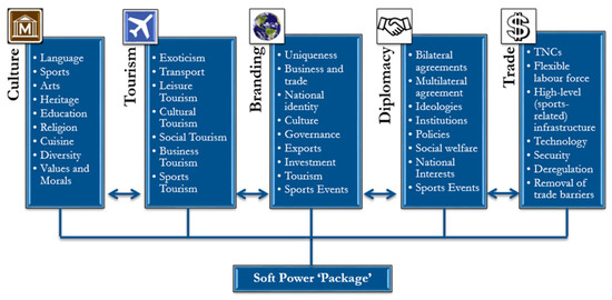 PDF) Negotiating the cultural and economic outcomes of sport