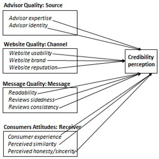 Societies | Free Full-Text | What Factors Make Online Travel Reviews  Credible? The Consumers&rsquo; Credibility Perception-CONCEPT Model