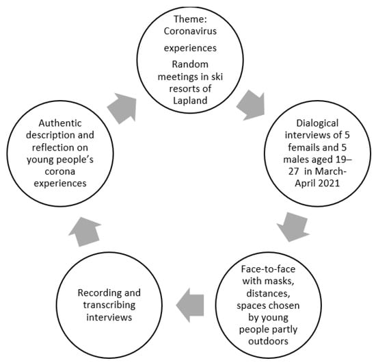 Societies | Free Full-Text | Hermeneutic-Phenomenological