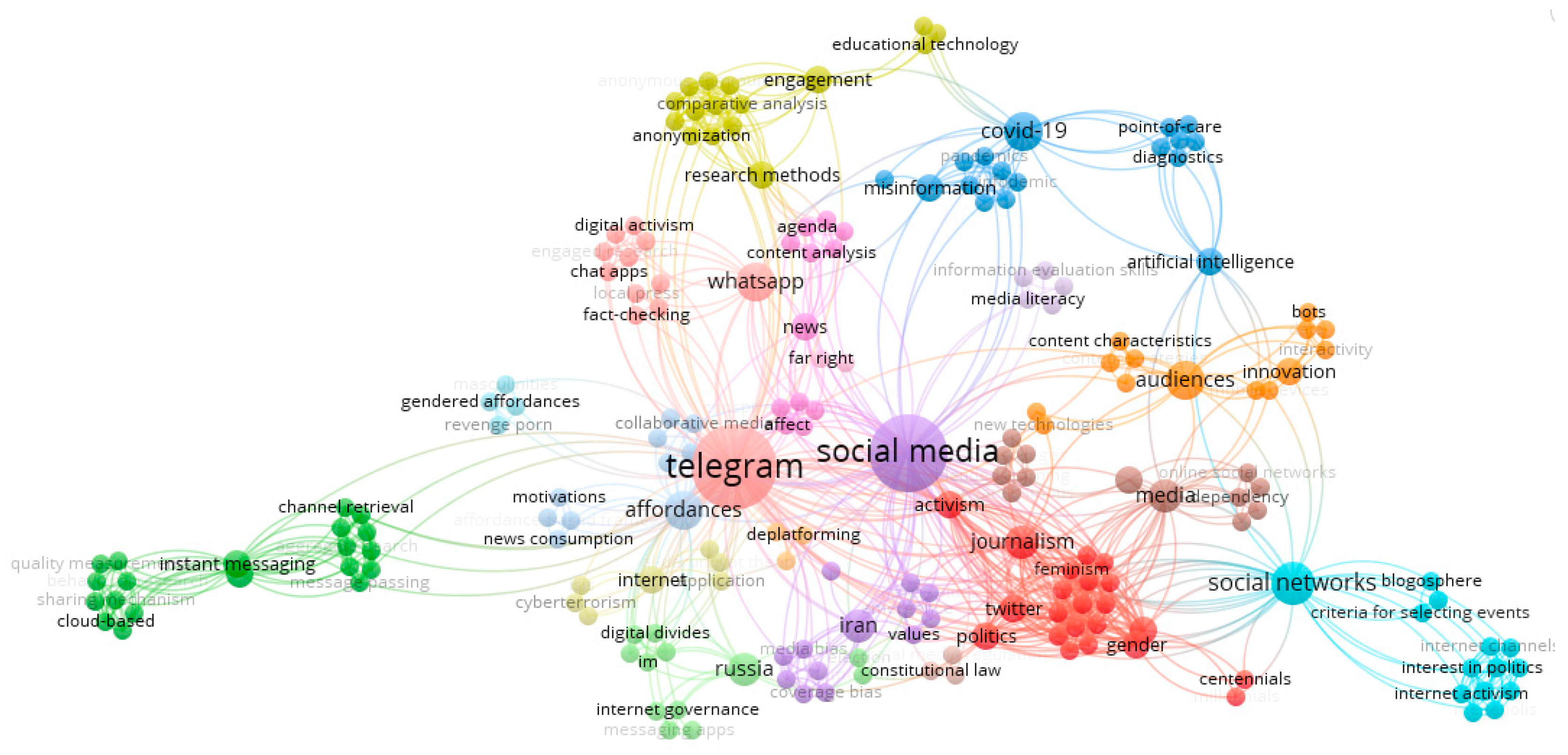 Societies | Free Full-Text | Telegram Channels and Bots: A Ranking of Media  Outlets Based in Spain