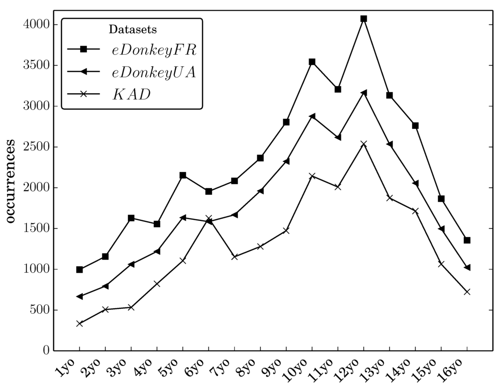 Social Sciences | Free Full-Text | Comparing Pedophile Activity in  Different P2P Systems