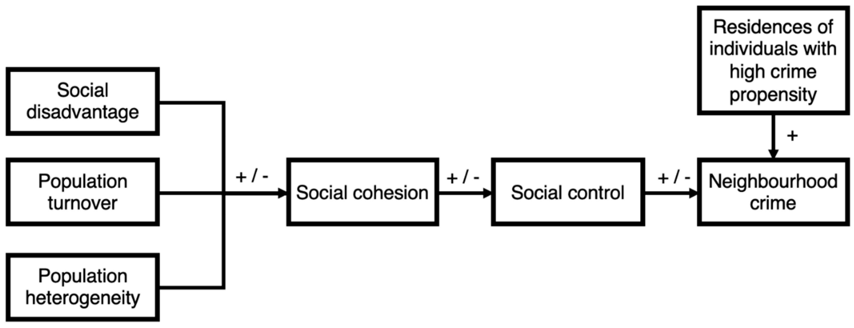 Social Sciences Free Full Text Social And Physical Neighbourhood Effects And Crime Bringing