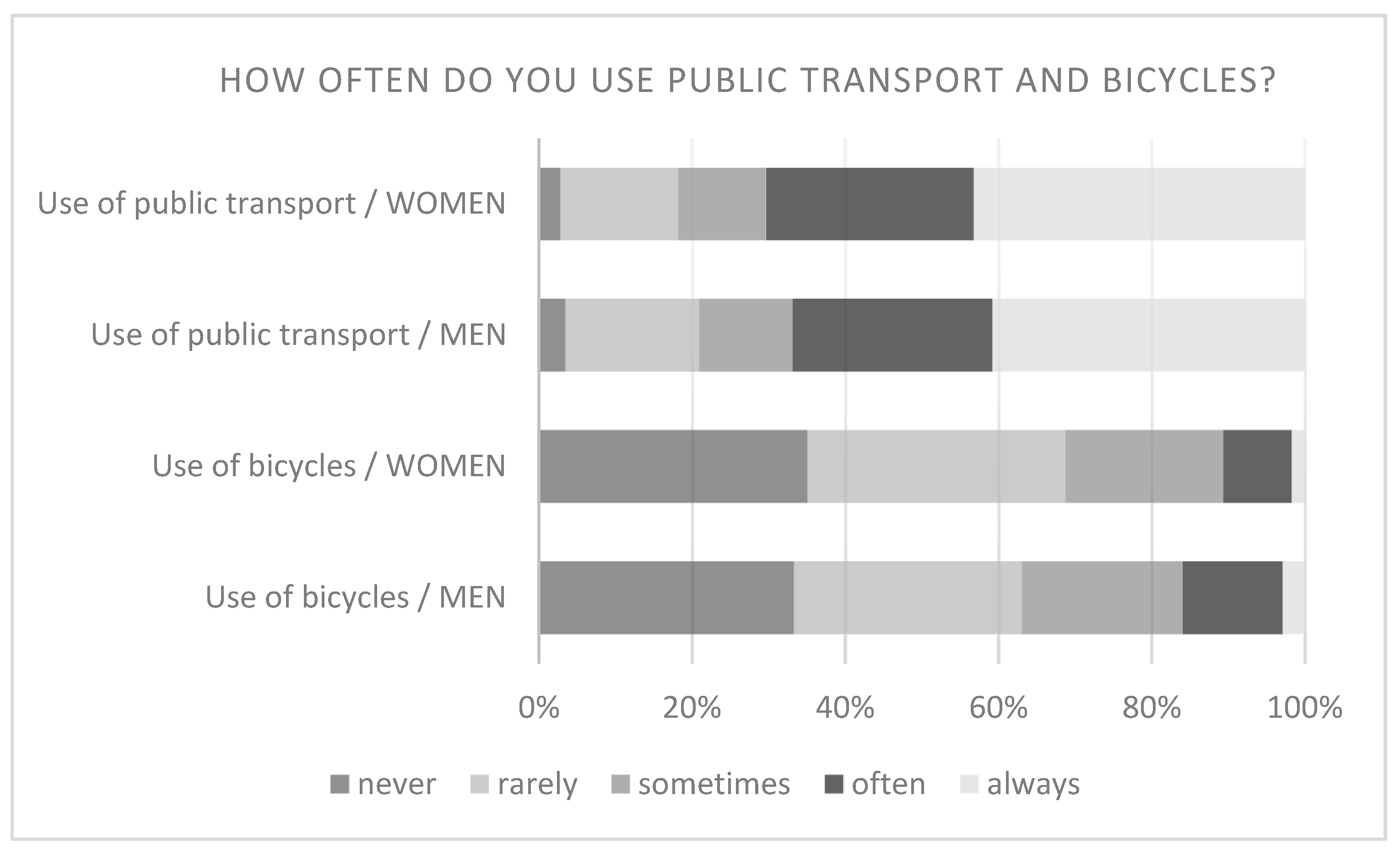 Social Sciences | Free Full-Text | Young Transport Users' Perception of ICT  Solutions Change