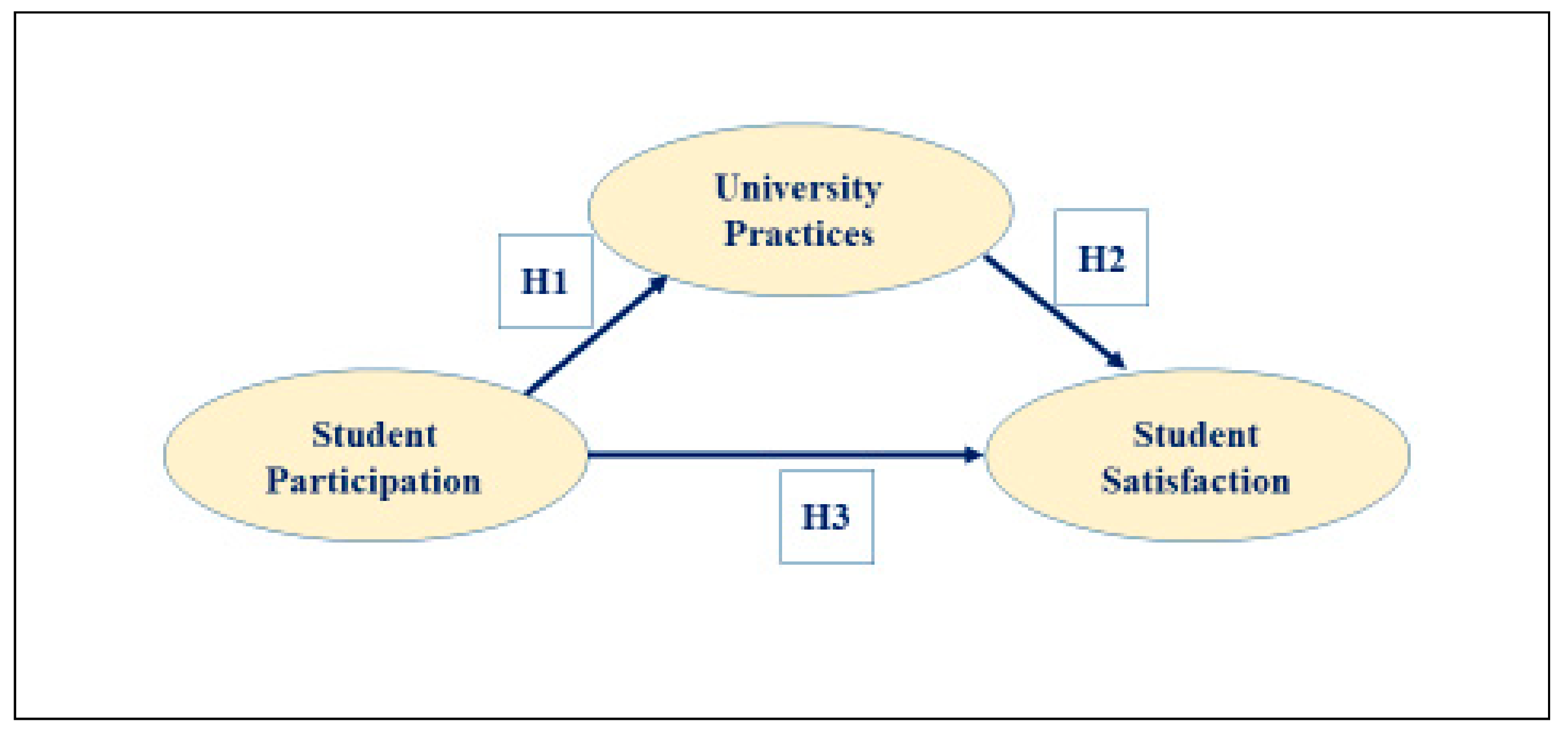 Social Sciences | Free Full-Text | Social Responsibility Attitudes and  Behaviors' Influence on University Students' Satisfaction