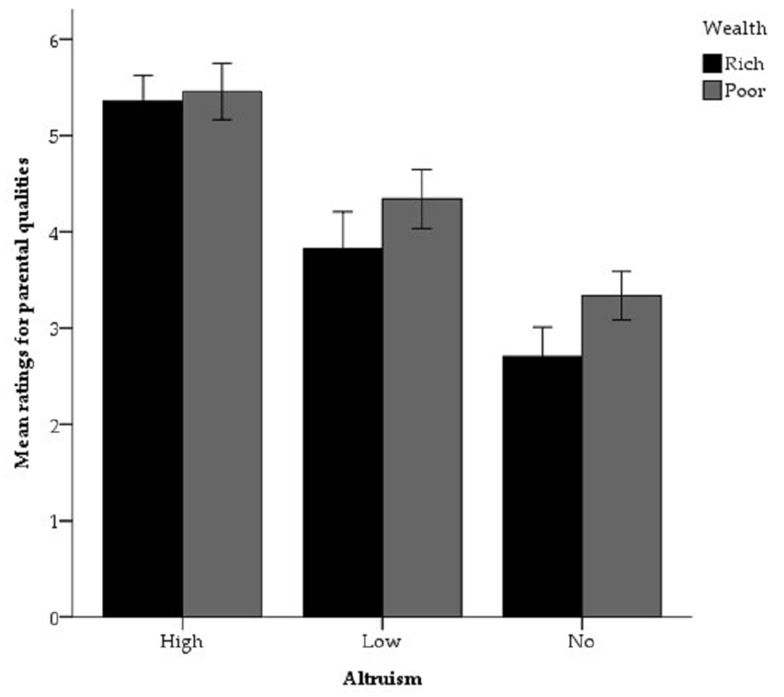 Social Sciences | Free Full-Text | Giving Guys Get the Girls: Men Appear  More Desirable to the Opposite Sex When Displaying Costly Donations to the  Homeless