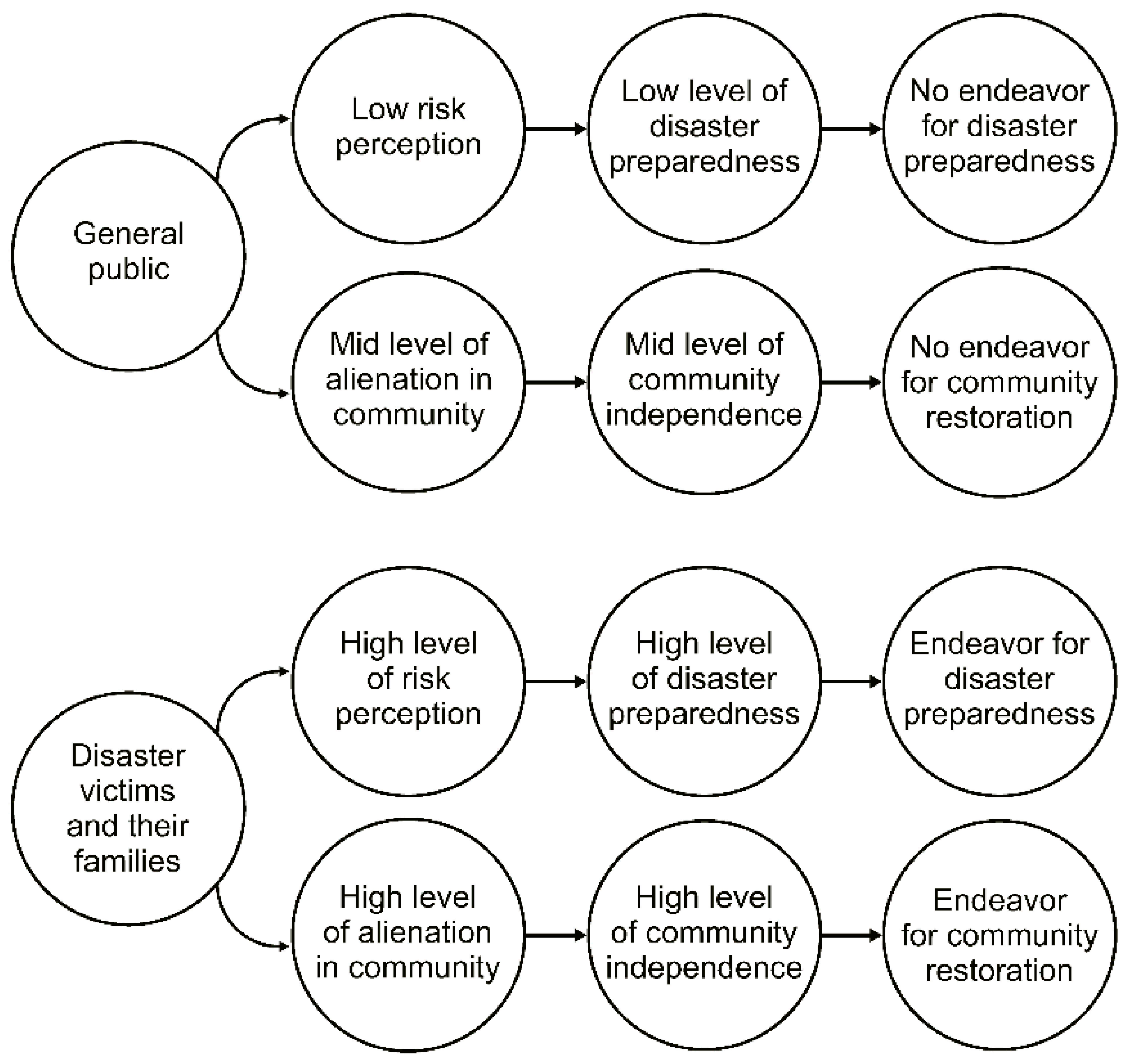 Social Sciences Free Full Text What Role Do Disaster Victims Play As The Mainstream For Future Disaster Preparedness In Korea Case Studies Of Foundations Established By Disaster Victims Html