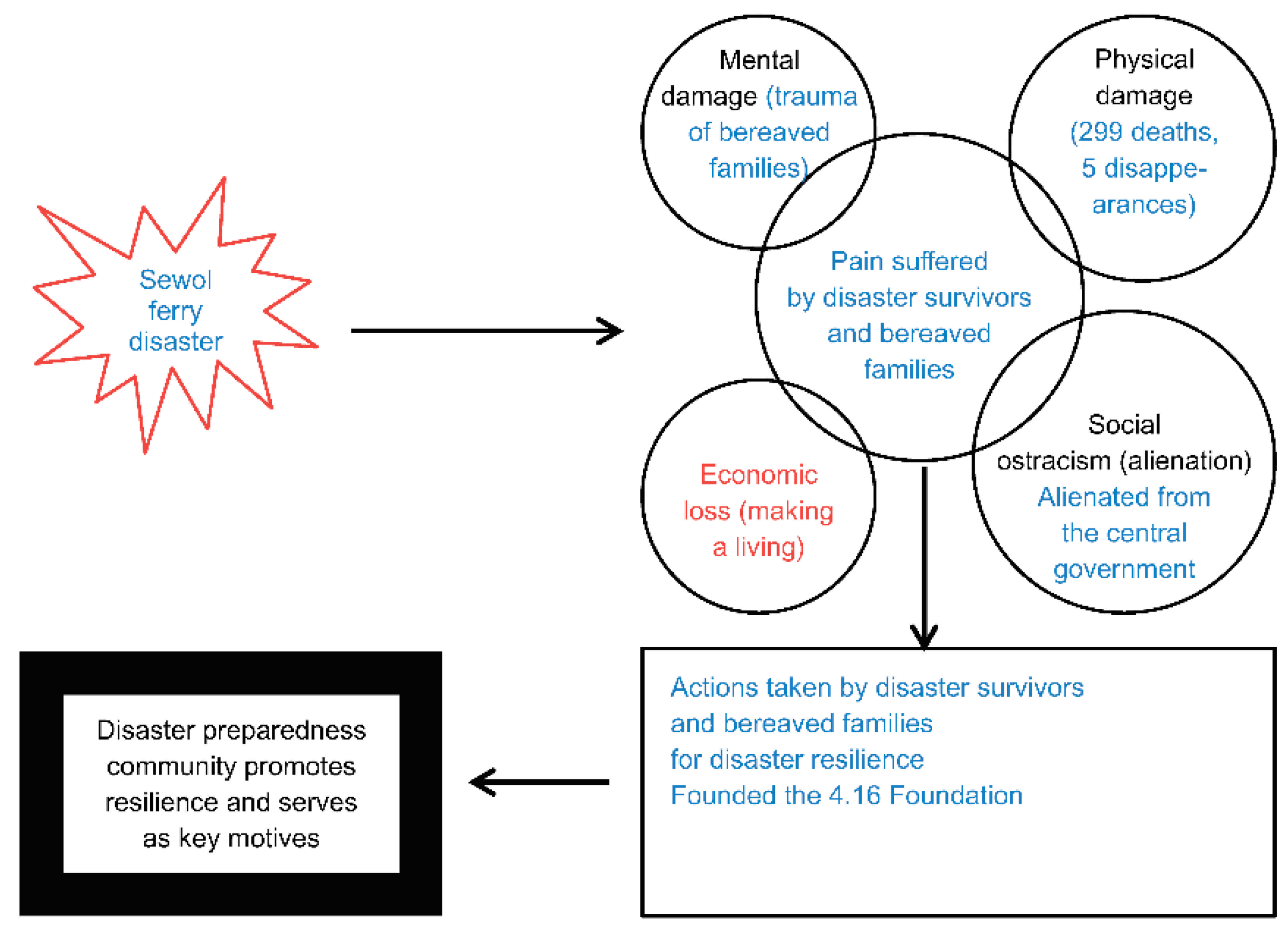 Social Sciences | Free Full-Text | What Role Do Disaster Victims Play As  The Mainstream For Future Disaster Preparedness In Korea? Case Studies Of  Foundations Established By Disaster Victims | Html