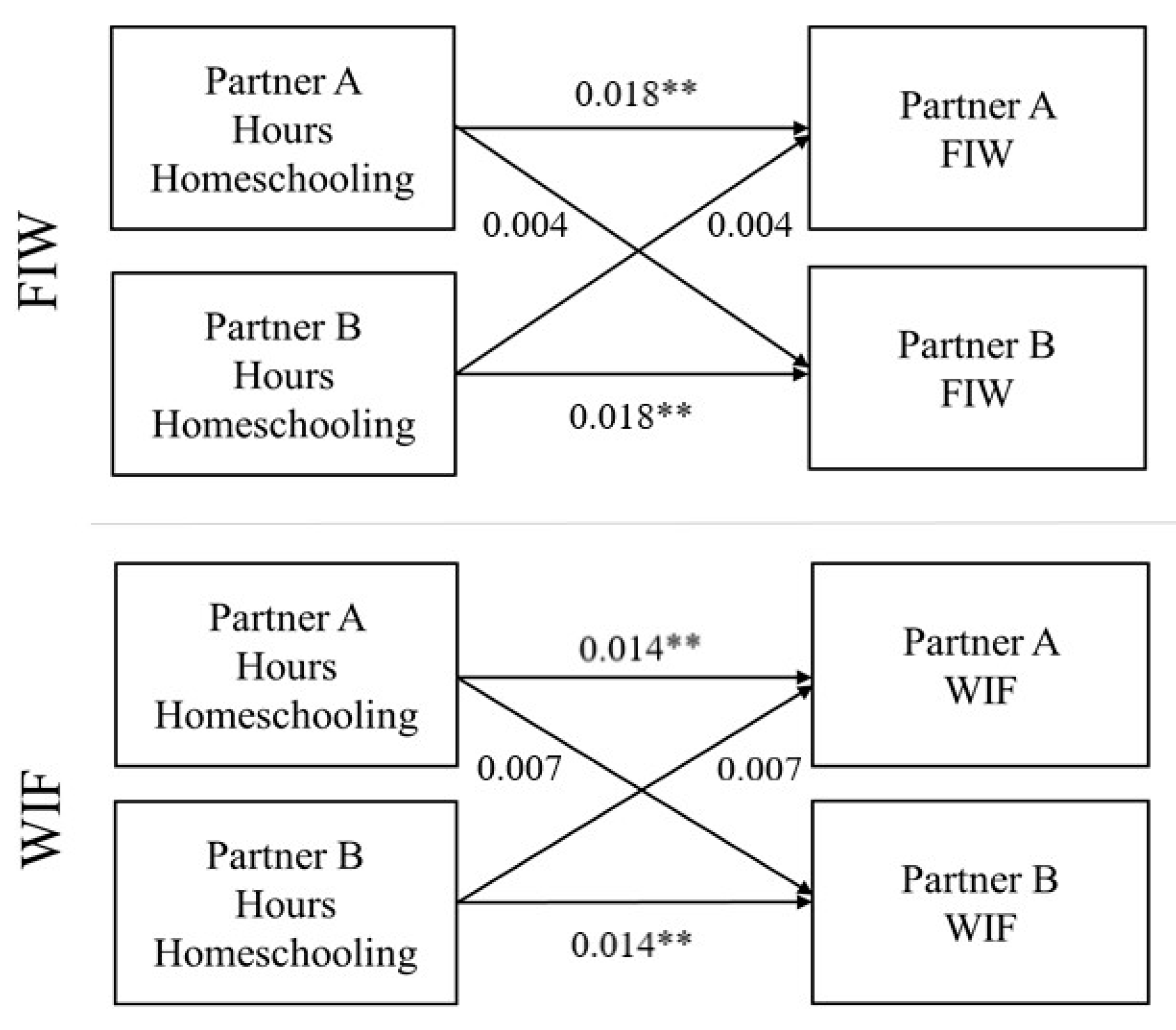 Social Sciences | Free Full-Text | Homeschooling during COVID-19: Gender  Differences in Work–Family Conflict and Alcohol Use Behaviour among  Romantic Couples