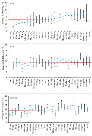 374px x 550px - Social Sciences | Free Full-Text | A Multilevel Analysis of Risk and  Protective Factors for Adolescent Childbearing in Malawi