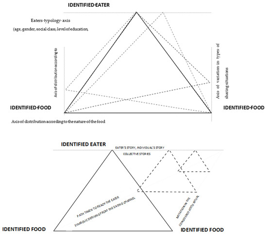 Social Sciences | Free Full-Text | Reflections for a Sociological  Representation of the Eater