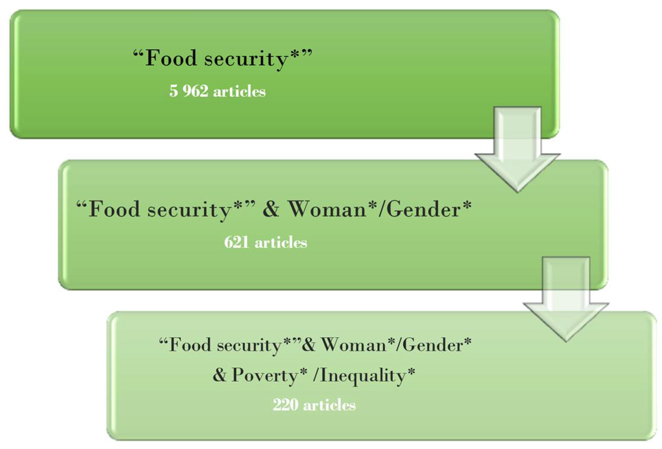 Social Sciences | Free Full-Text | Food Itineraries in the Context of  Crisis in Catalonia (Spain): Intersections between Precarization, Food  Insecurity and Gender
