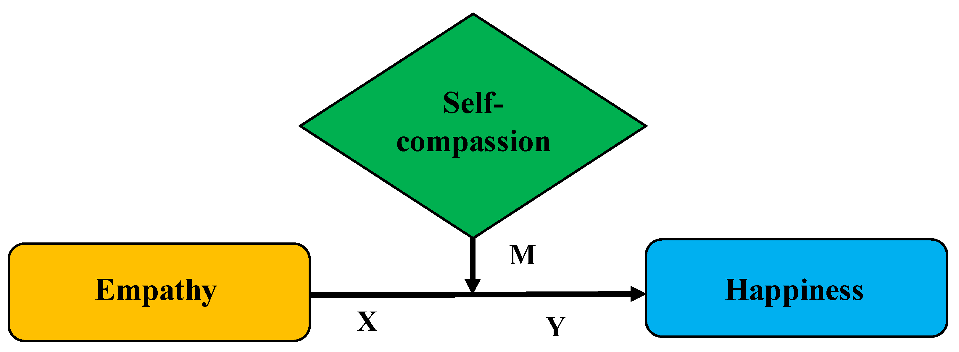 Social Sciences | Free Full-Text | Self-Compassion and Empathy as  Predictors of Happiness among Late Adolescents