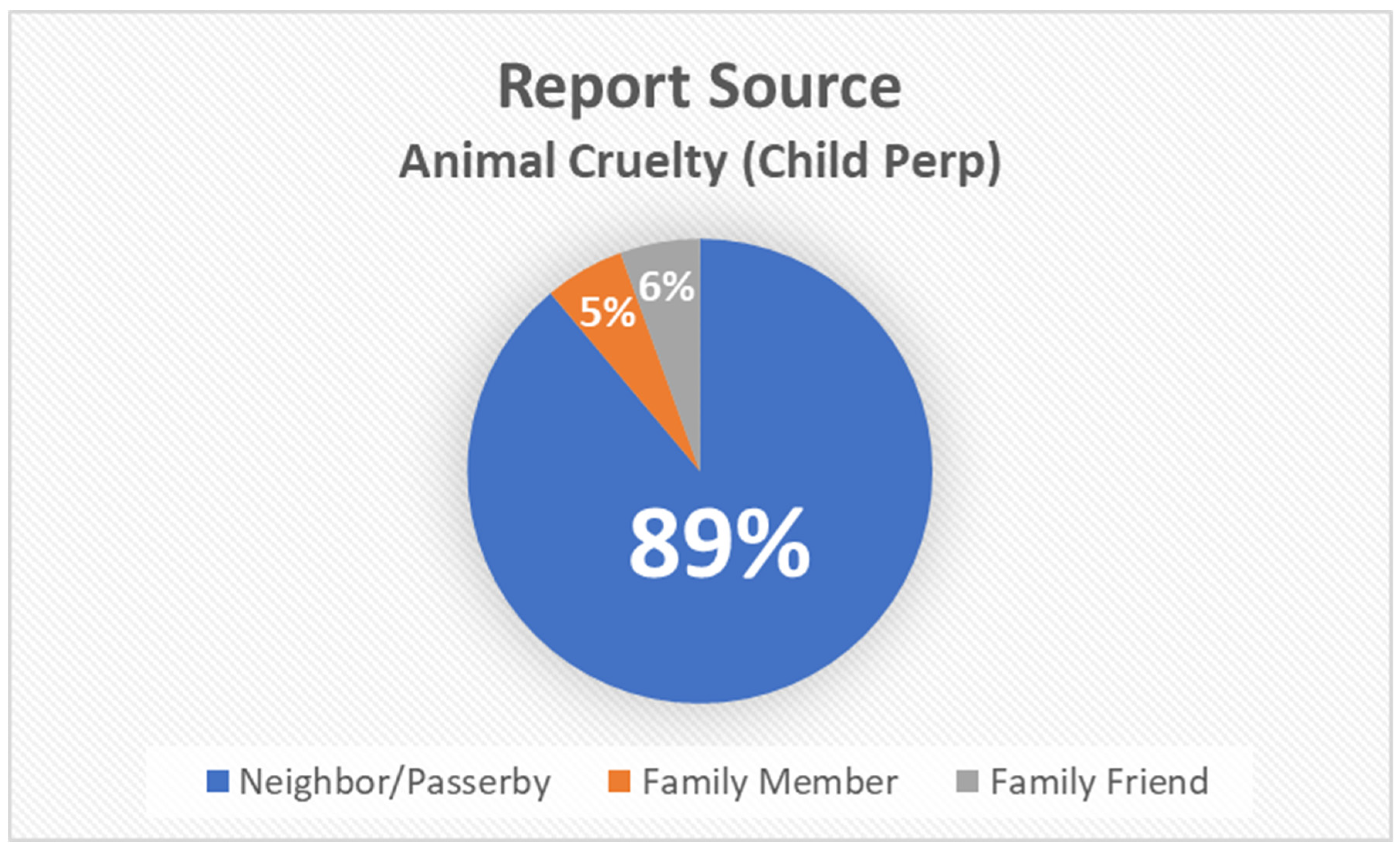animal abuse statistics graphs 2022