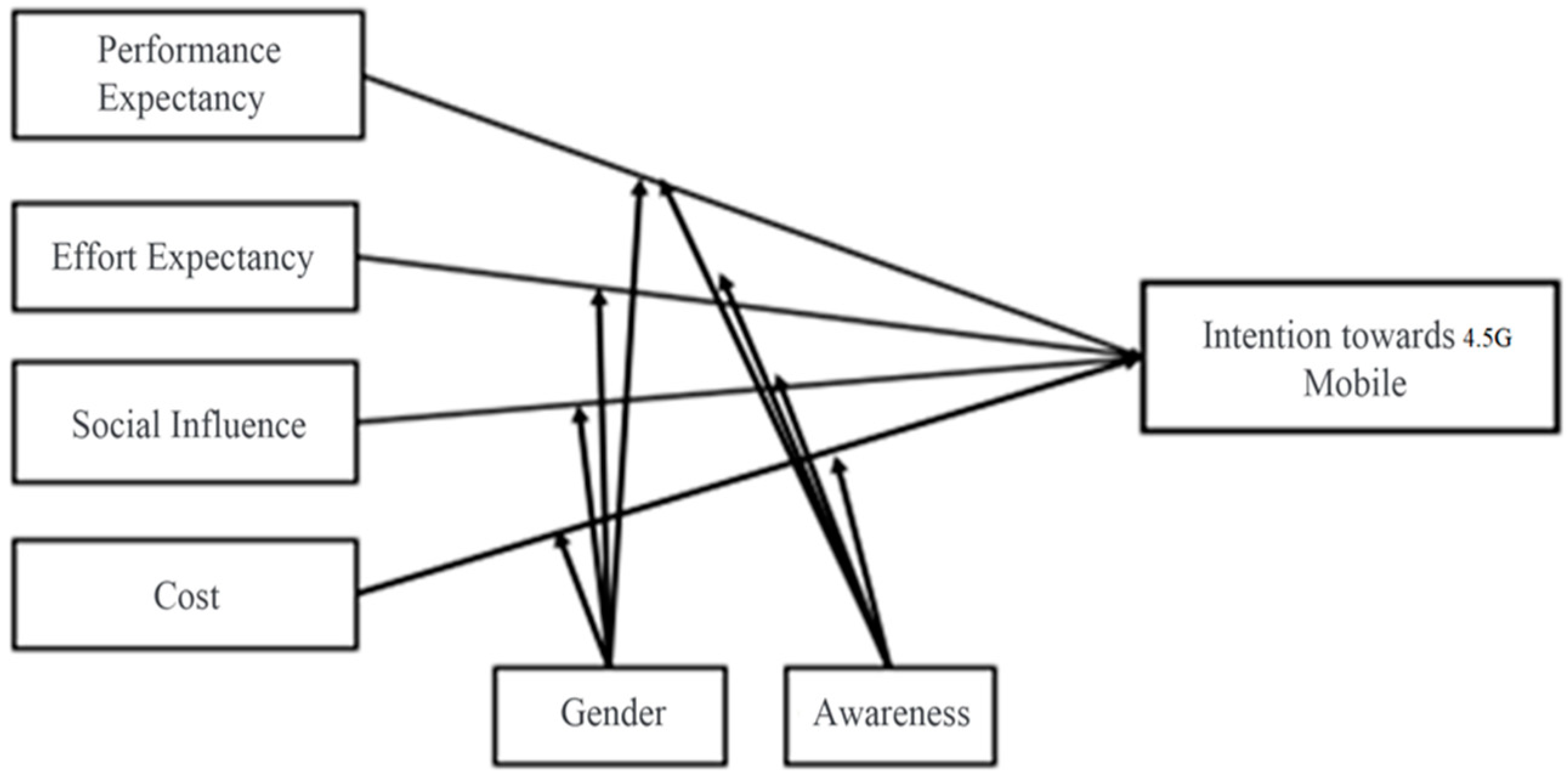 Social Sciences Free Full Text Exploring Utaut Model In Mobile 4 5g