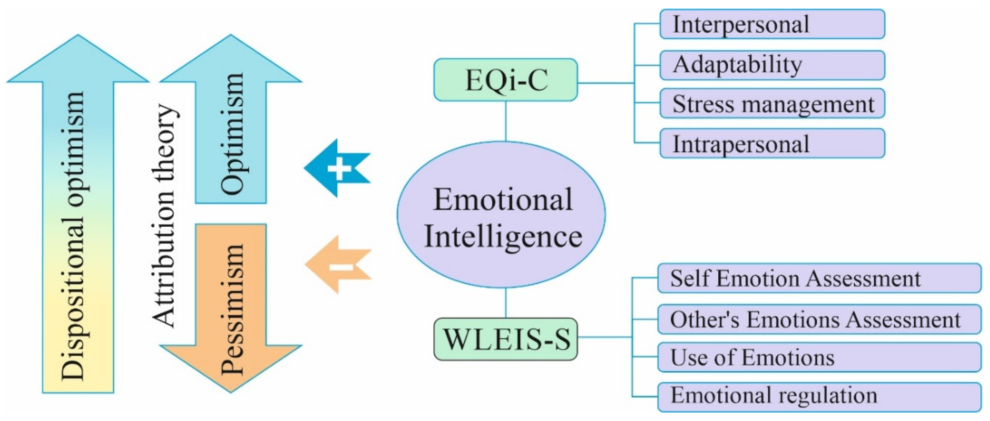 Social Sciences | Free Full-Text | Relationship between Emotional  Intelligence and Optimism According to Gender and Social Context (Urban vs.  Rural) | HTML