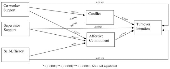 Social Sciences | Free Full-Text | Social Support and Self-Efficacy on  Turnover Intentions: The Mediating Role of Conflict and Commitment